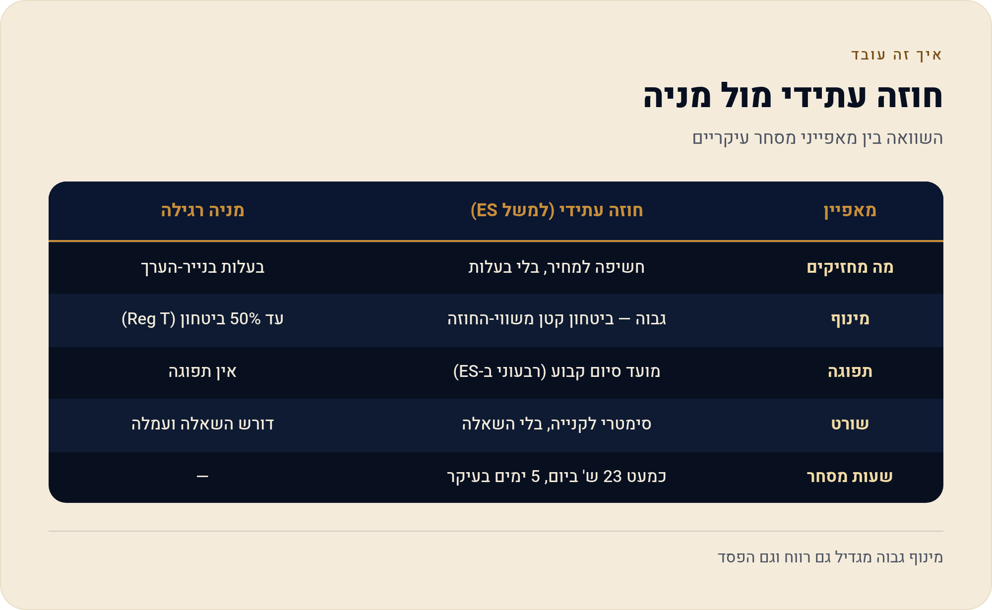 חוזים עתידיים מול מניות לסוחר הטווח-הקצר 2026 3 השוואה בין מאפייני מסחר עיקריים
