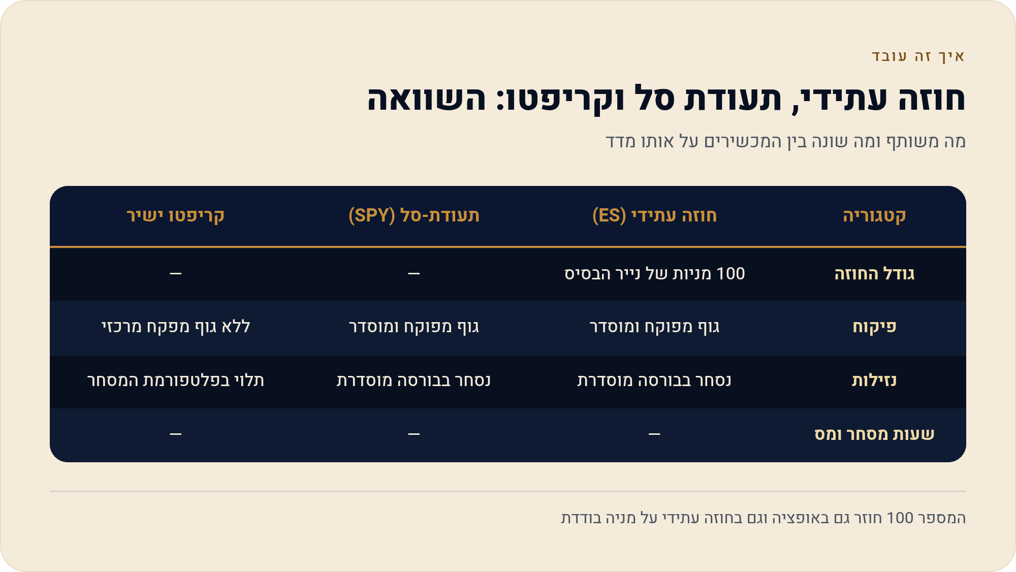 חוזים מול אופציות: זכות מול התחייבות 2026 1 מה משותף ומה שונה בין המכשירים על אותו מדד