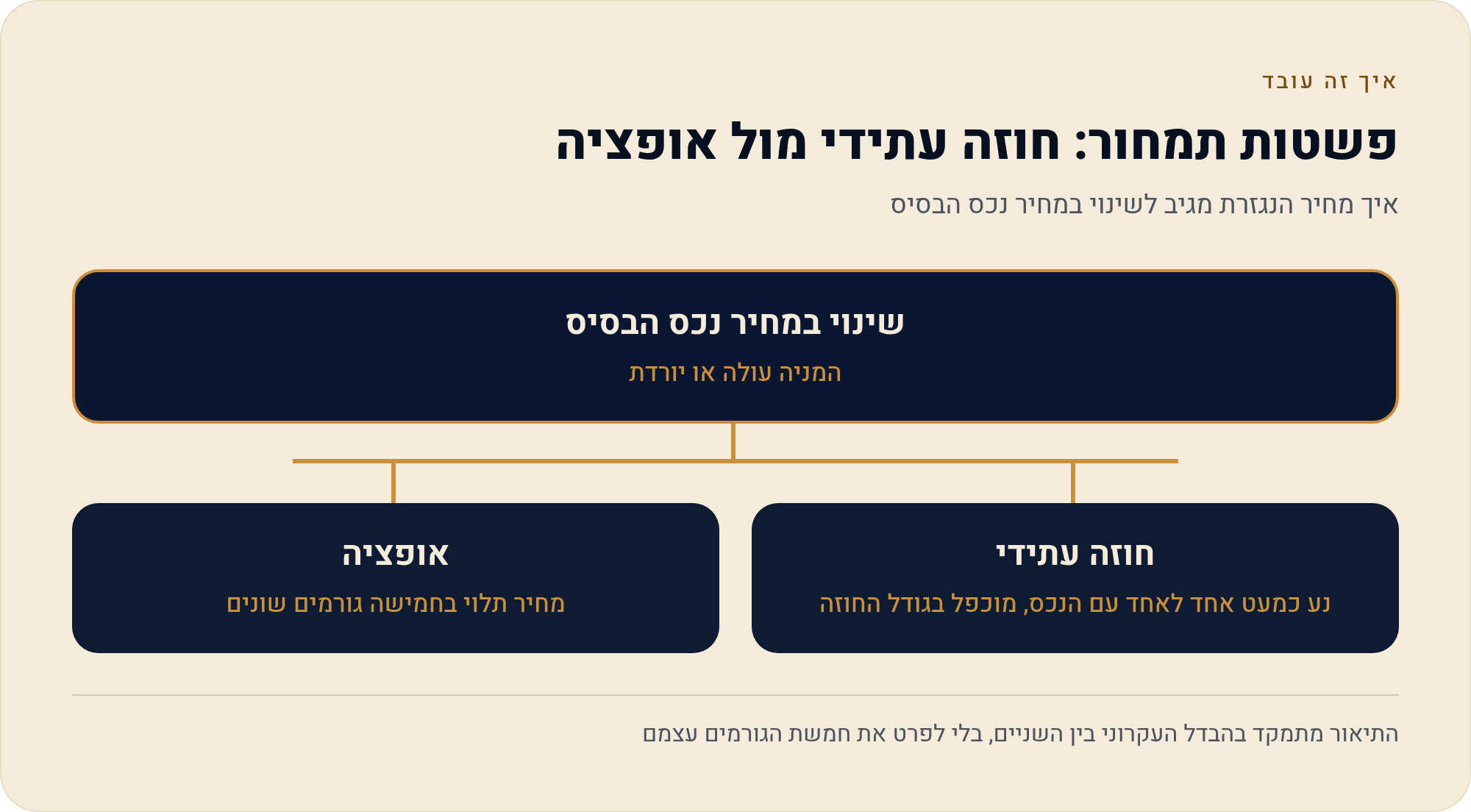 חוזים מול אופציות: זכות מול התחייבות 2026 3 איך מחיר הנגזרת מגיב לשינוי במחיר נכס הבסיס