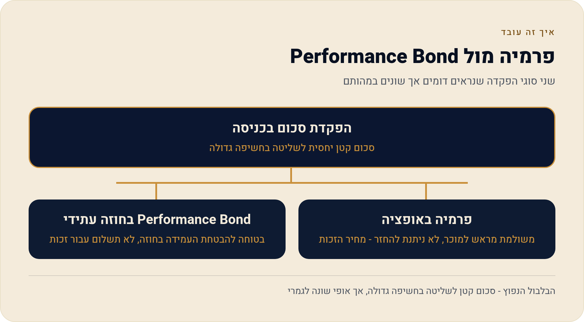 חוזים מול אופציות: זכות מול התחייבות 2026 2 שני סוגי הפקדה שנראים דומים אך שונים במהותם
