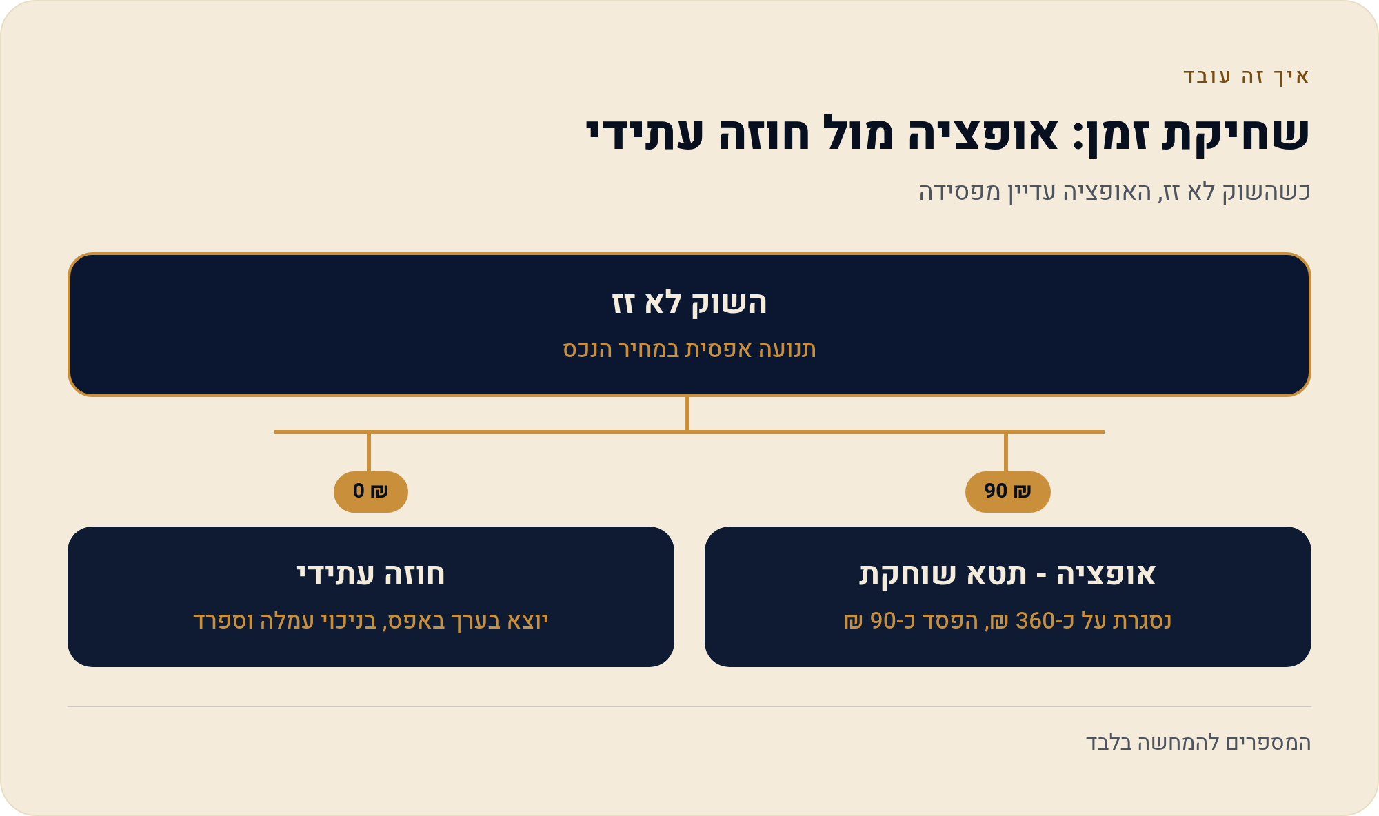 חוזים מול אופציות: זכות מול התחייבות 2026 4 כשהשוק לא זז, האופציה עדיין מפסידה