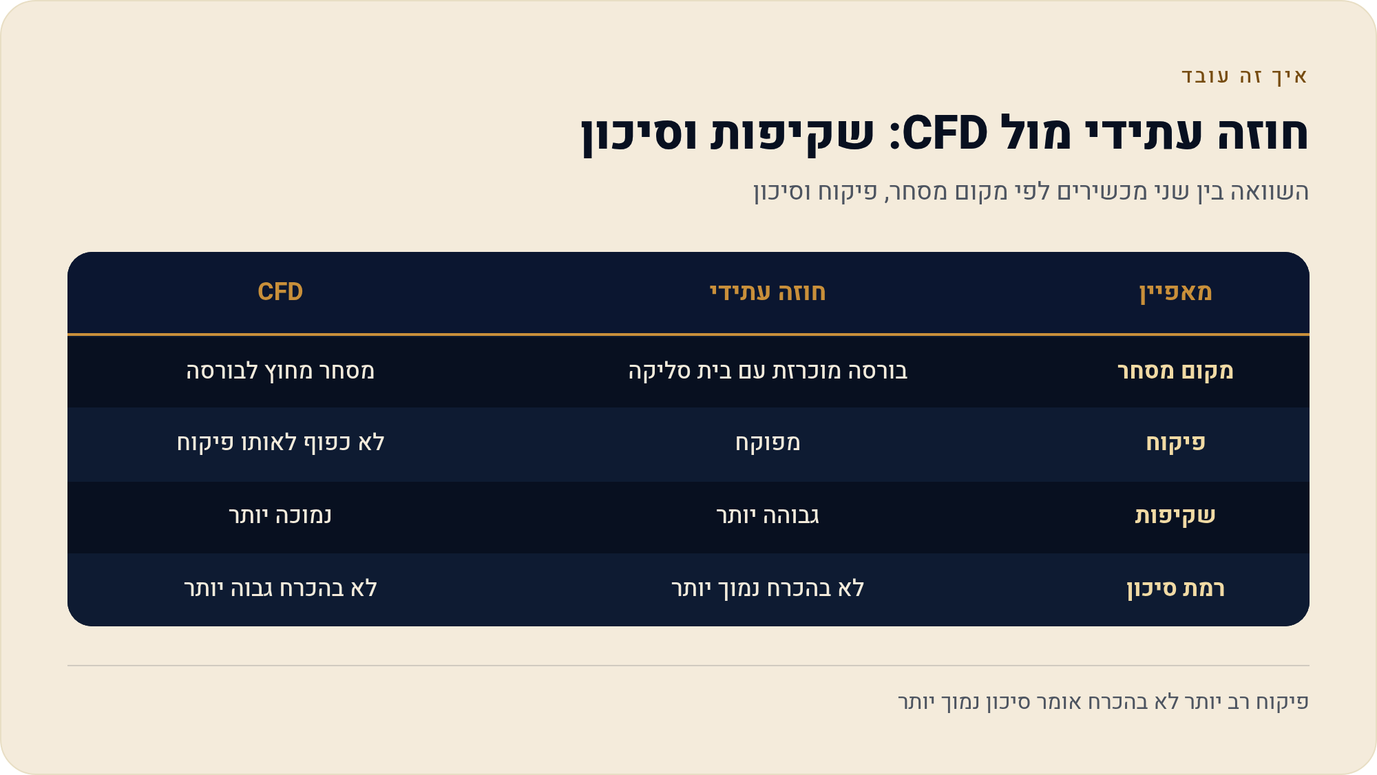 חוזה עתידי מול CFD — מי מפוקח באמת 2026 1 השוואה בין שני מכשירים לפי מקום מסחר, פיקוח וסיכון