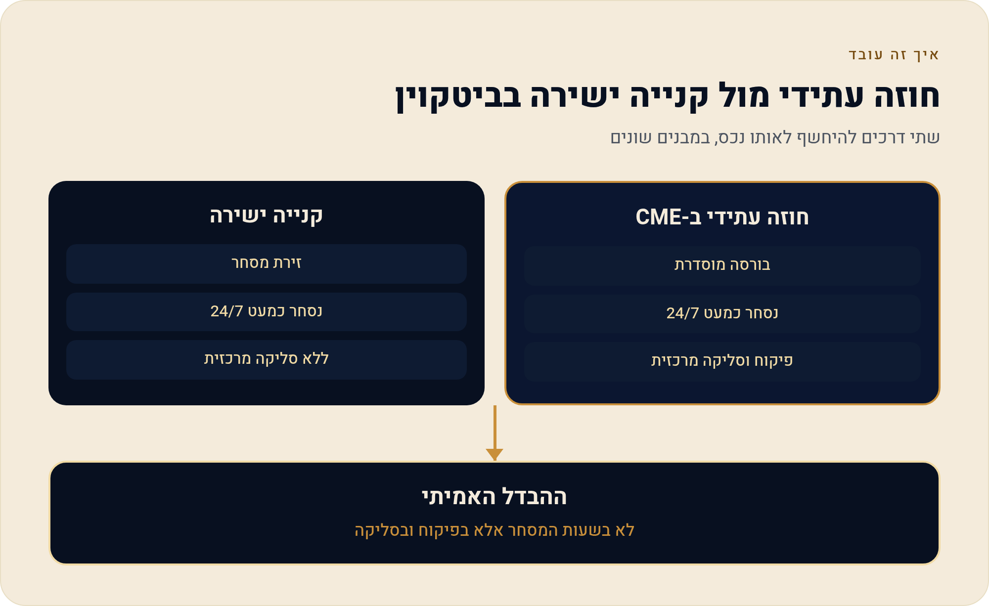 חוזים מפוקחים מול קריפטו ישיר 2026 1 שתי דרכים להיחשף לאותו נכס, במבנים שונים