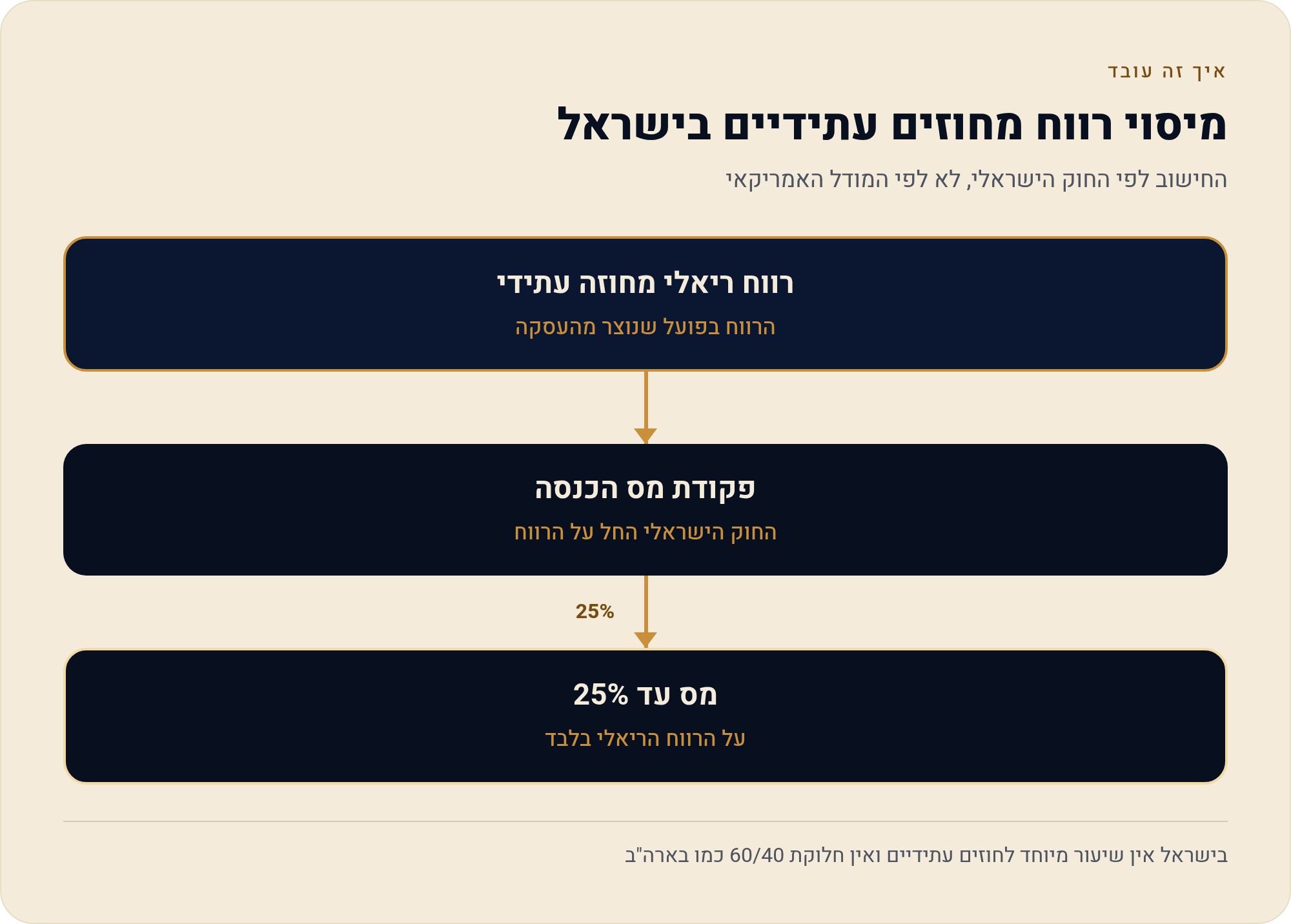 מיסוי חוזים עתידיים לישראלי — כמה באמת נשאר ביד 2026 2 החישוב לפי החוק הישראלי, לא לפי המודל האמריקאי