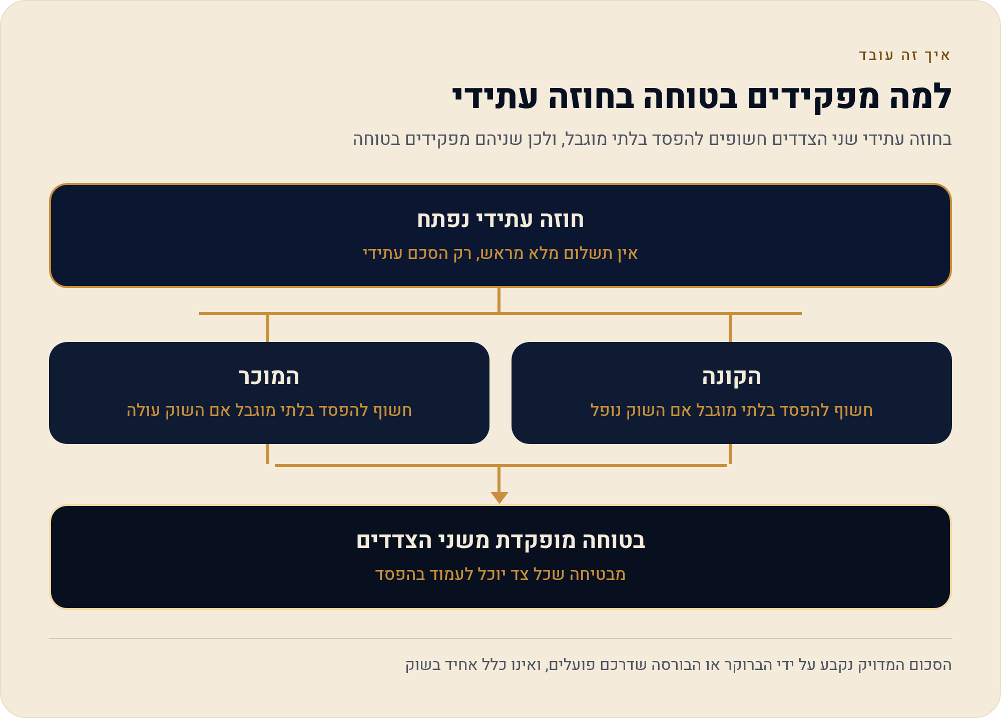 איך ישראלי ניגש בפועל לשוקי החוזים העתידיים 2 בחוזה עתידי שני הצדדים חשופים להפסד בלתי מוגבל, ולכן שניהם מפקידים בטוחה