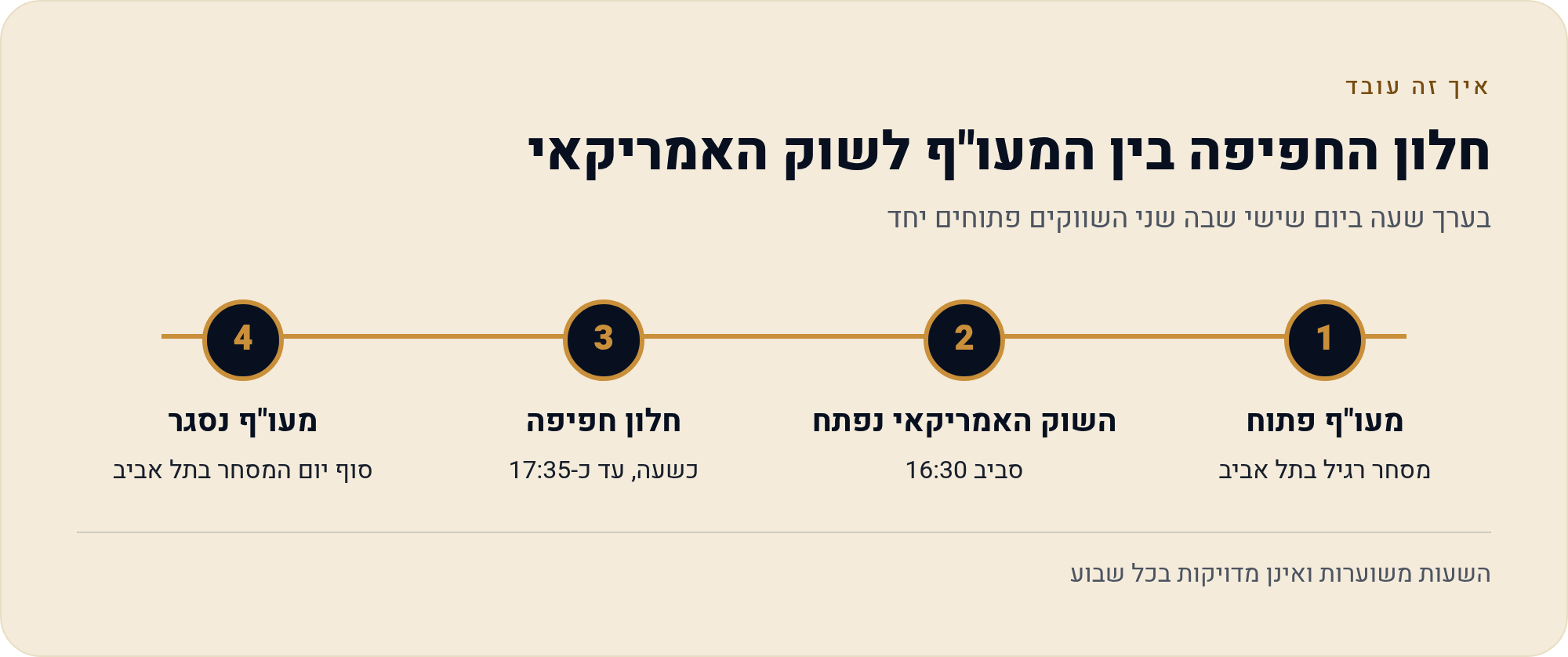 שעון ישראל מול שעון שיקגו, שעה-שעה 2026 4 בערך שעה ביום שישי שבה שני השווקים פתוחים יחד