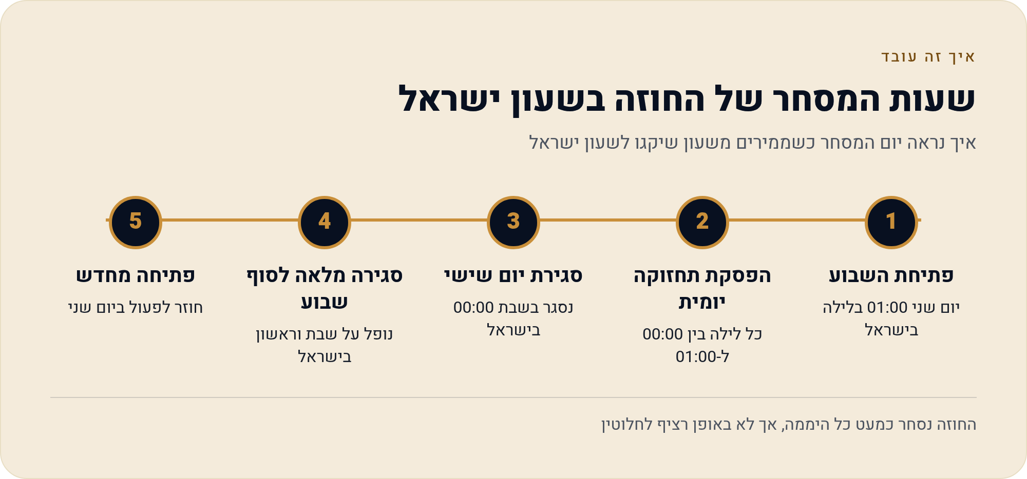 שעון ישראל מול שעון שיקגו, שעה-שעה 2026 2 איך נראה יום המסחר כשממירים משעון שיקגו לשעון ישראל