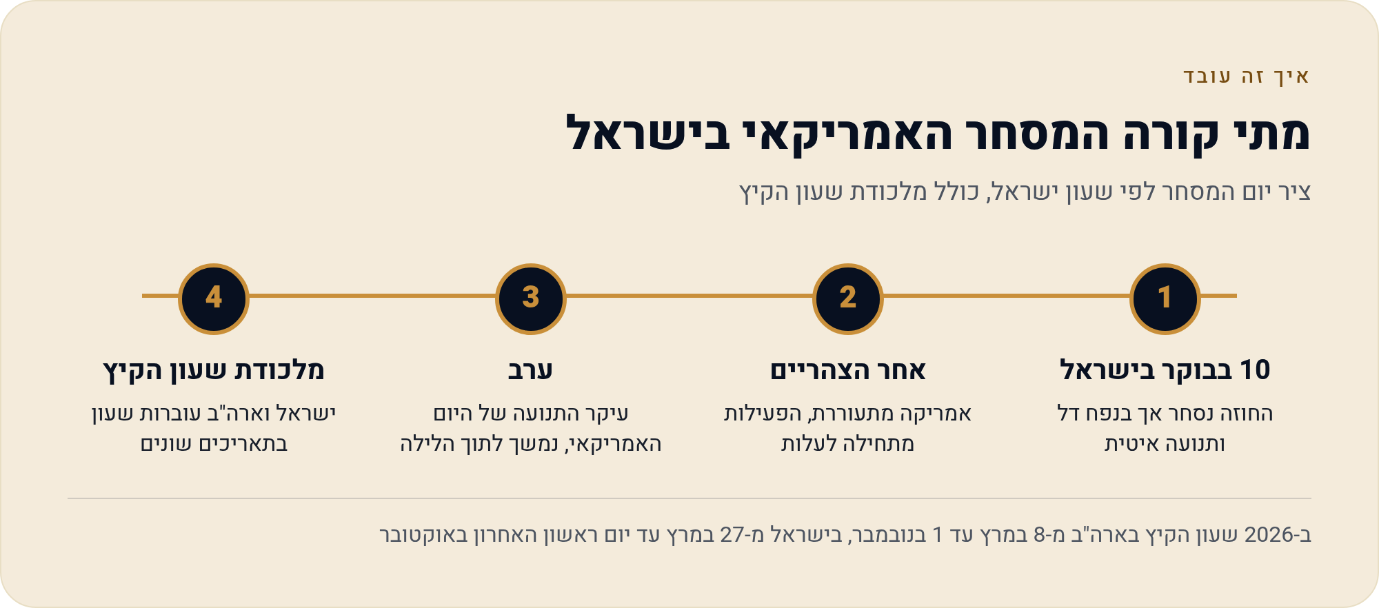 שעון ישראל מול שעון שיקגו, שעה-שעה 2026 3 ציר יום המסחר לפי שעון ישראל, כולל מלכודת שעון הקיץ