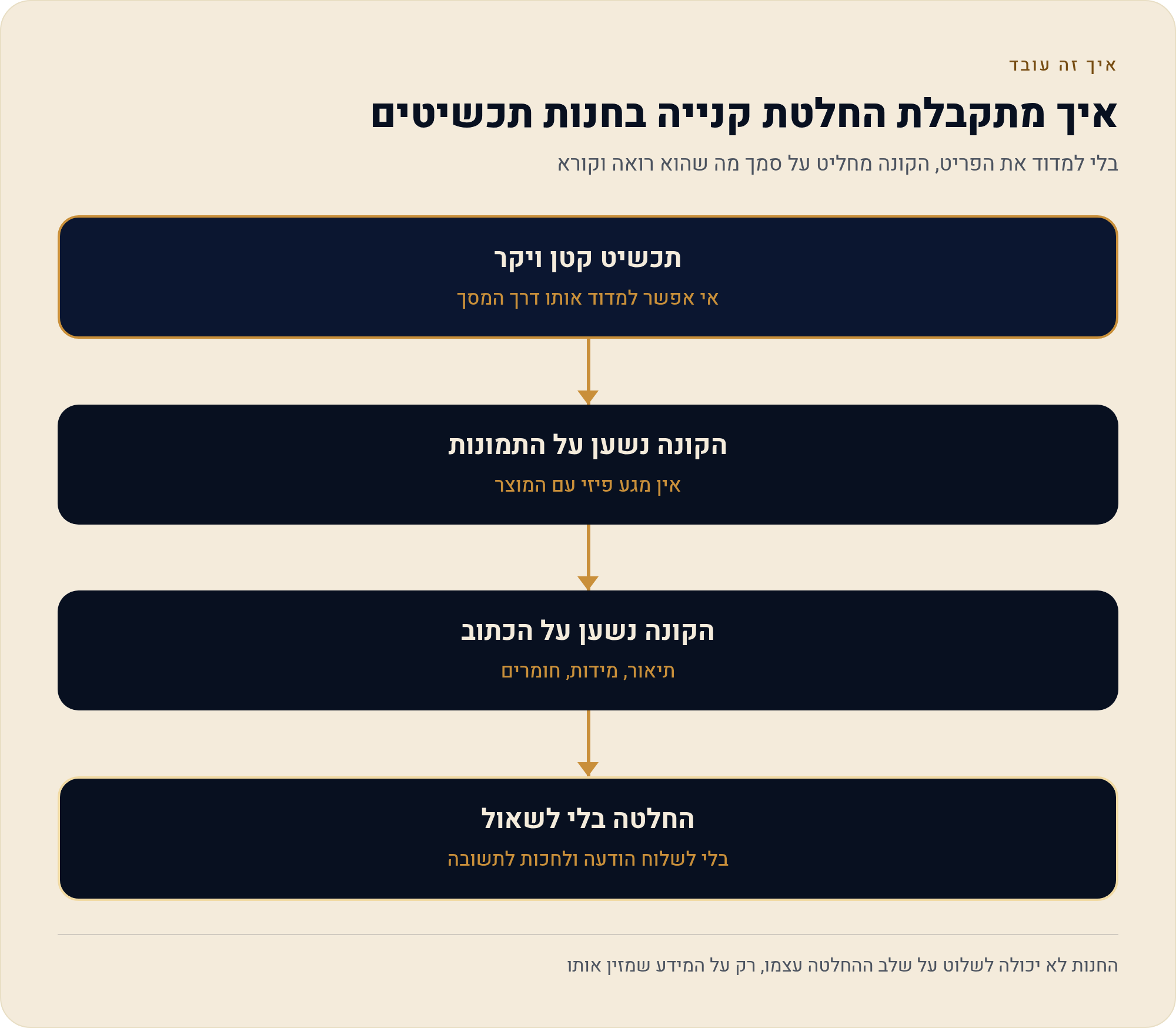 מוכרים תכשיטים אונליין: חנות שבה הצילום מוכר והקנייה מרגישה בטוחה 2 בלי למדוד את הפריט, הקונה מחליט על סמך מה שהוא רואה וקורא