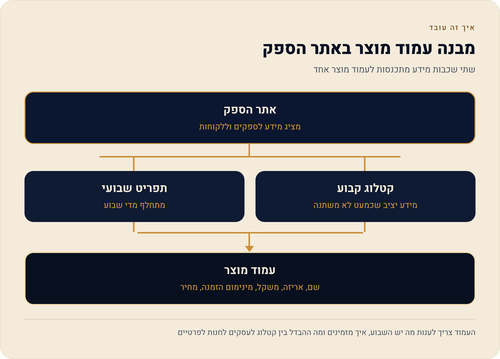 תפריט וקטלוג לספק מזון שמוכר למוסדות בוויקס 2 שתי שכבות מידע מתכנסות לעמוד מוצר אחד
