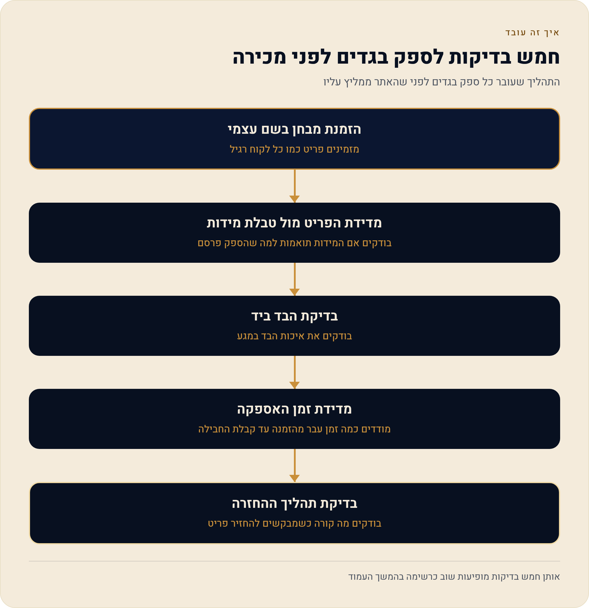 מידות, החזרות וזמני משלוח: איך פותחים חנות דרופשיפינג בגדים 3 התהליך שעובר כל ספק בגדים לפני שהאתר ממליץ עליו