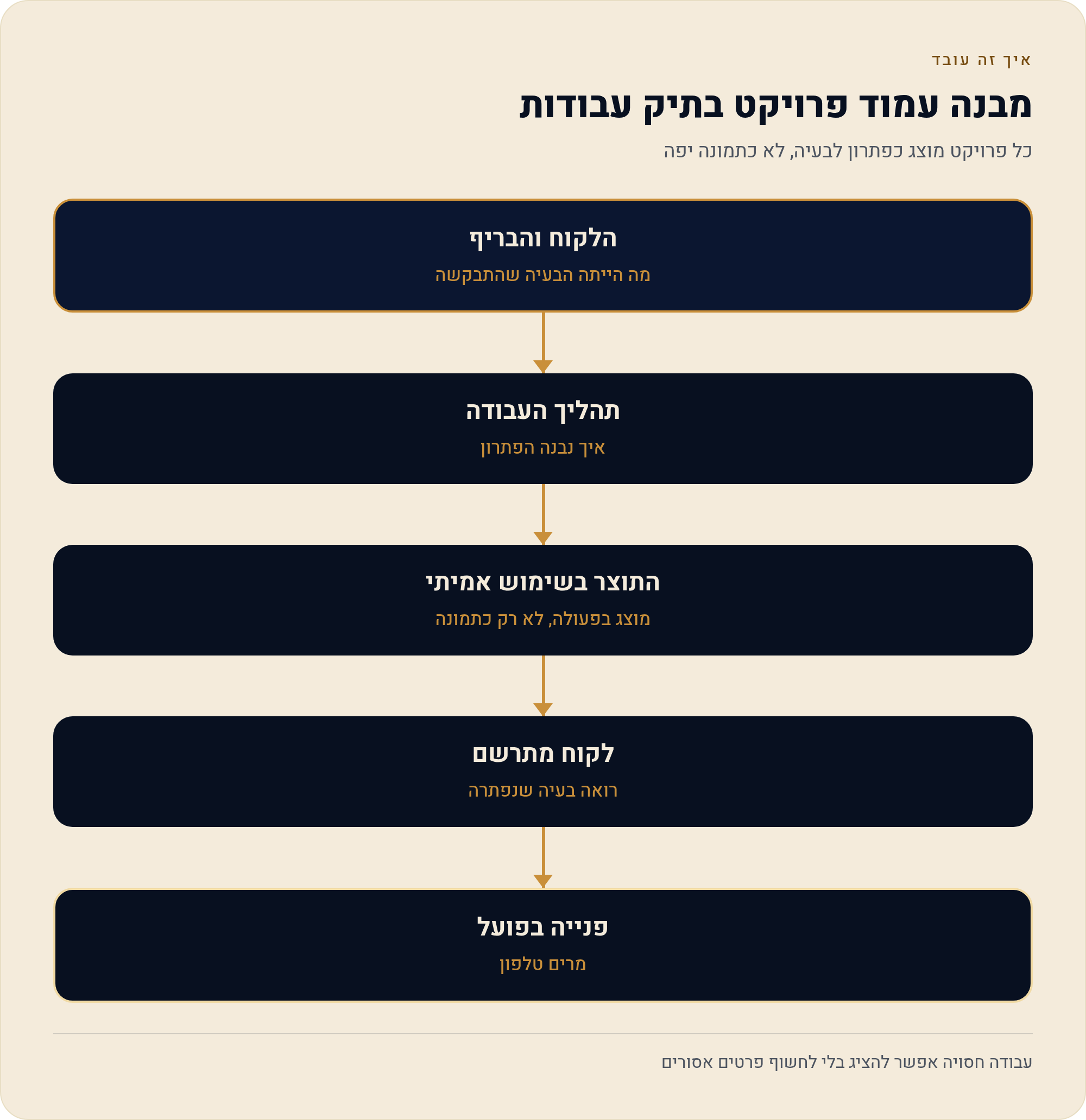תיק עבודות למעצב גרפי שמציג הקשר ולא רק תמונות 2 כל פרויקט מוצג כפתרון לבעיה, לא כתמונה יפה