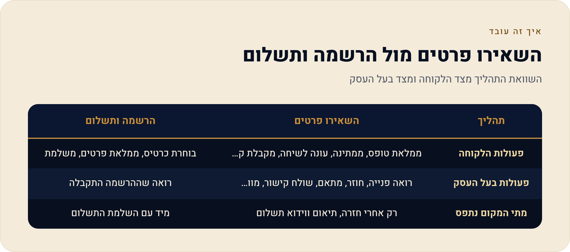אתר לסדנאות: עמוד לכל סדנה, מועדים קרובים והרשמה עם תשלום 4 השוואת התהליך מצד הלקוחה ומצד בעל העסק