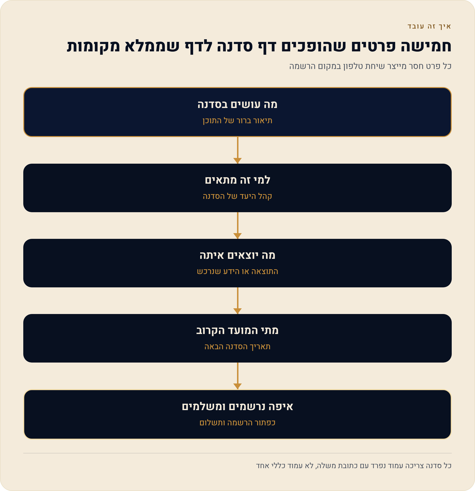 אתר לסדנאות: עמוד לכל סדנה, מועדים קרובים והרשמה עם תשלום 3 כל פרט חסר מייצר שיחת טלפון במקום הרשמה