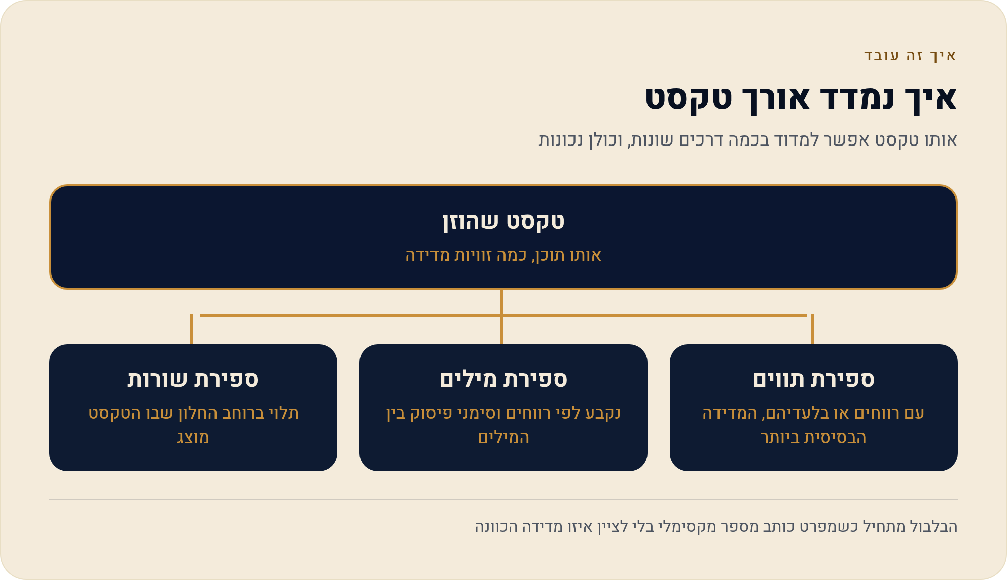 סוגי אורך טקסט: תווים, מילים ושורות — איך למדוד נכון 3 אותו טקסט אפשר למדוד בכמה דרכים שונות, וכולן נכונות