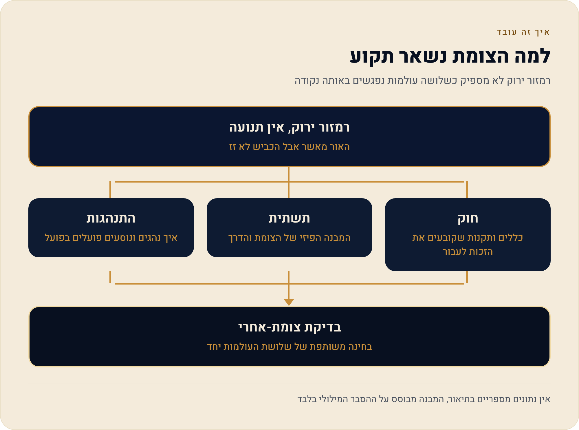 בדיקת צומת-אחרי: מהי, איך עושים אותה ומה עושים עם התוצאות 1 רמזור ירוק לא מספיק כשלושה עולמות נפגשים באותה נקודה