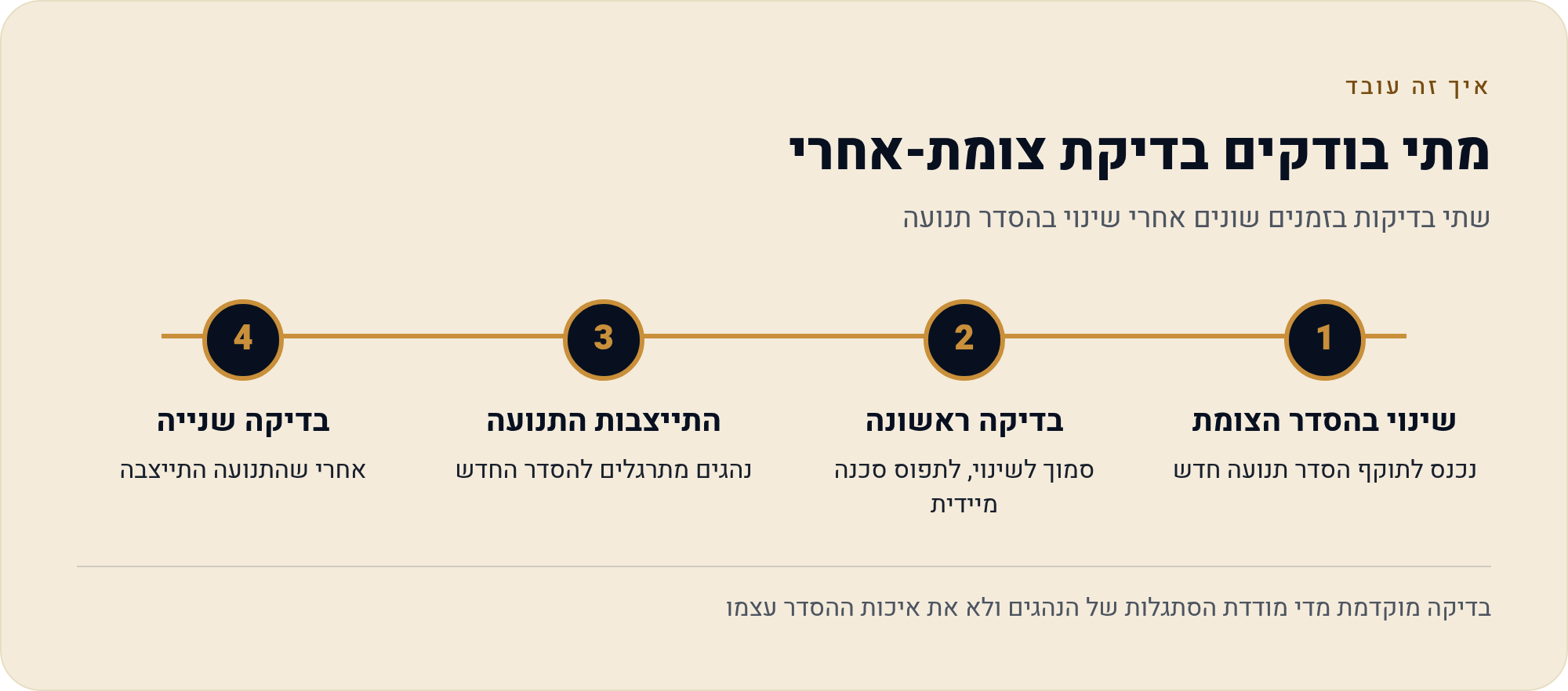 בדיקת צומת-אחרי: מהי, איך עושים אותה ומה עושים עם התוצאות 4 שתי בדיקות בזמנים שונים אחרי שינוי בהסדר תנועה