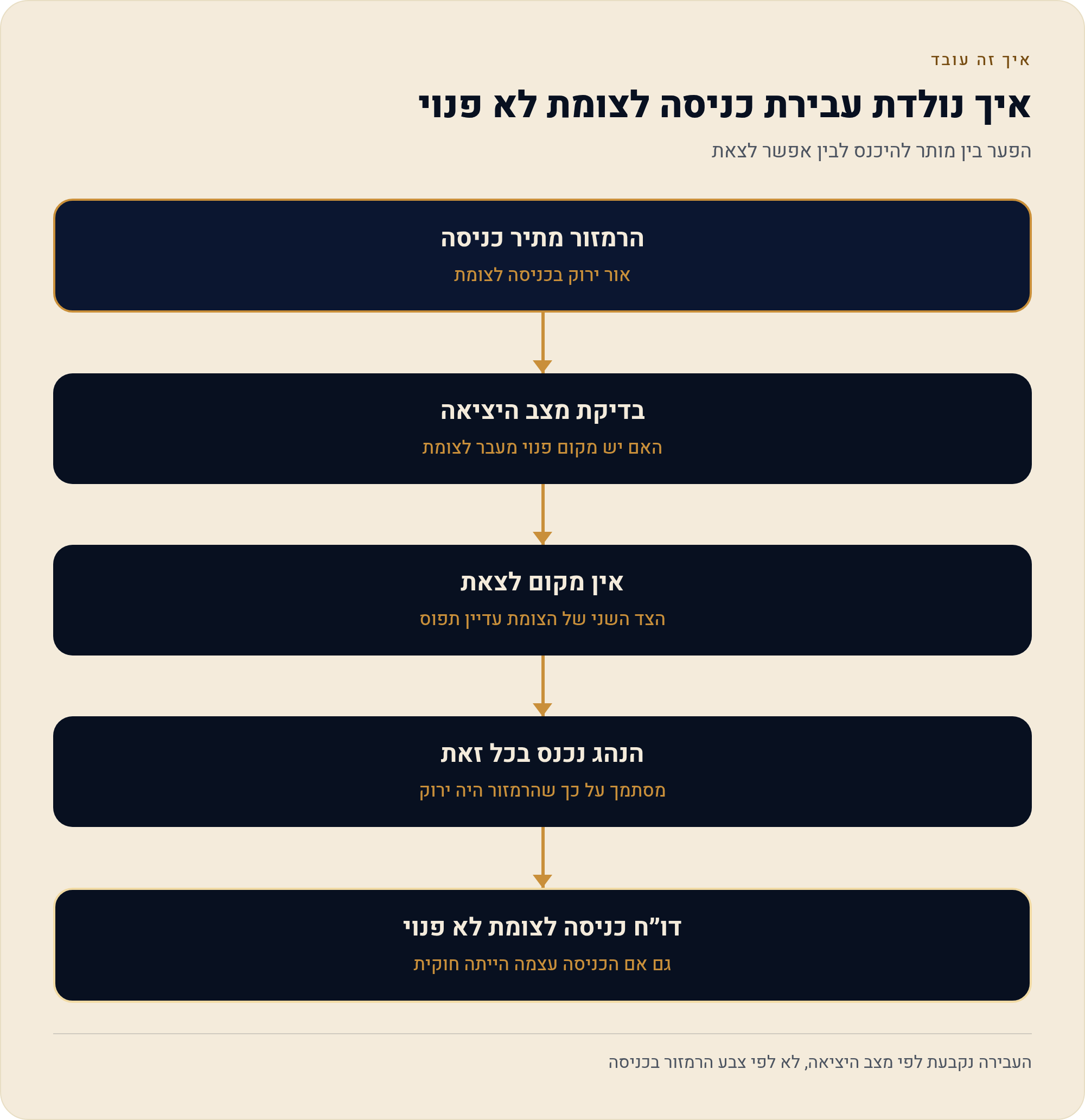 כניסה לצומת לא פנוי: מה נחשב עבירה, מה הקנס וכמה נקודות 2 הפער בין מותר להיכנס לבין אפשר לצאת