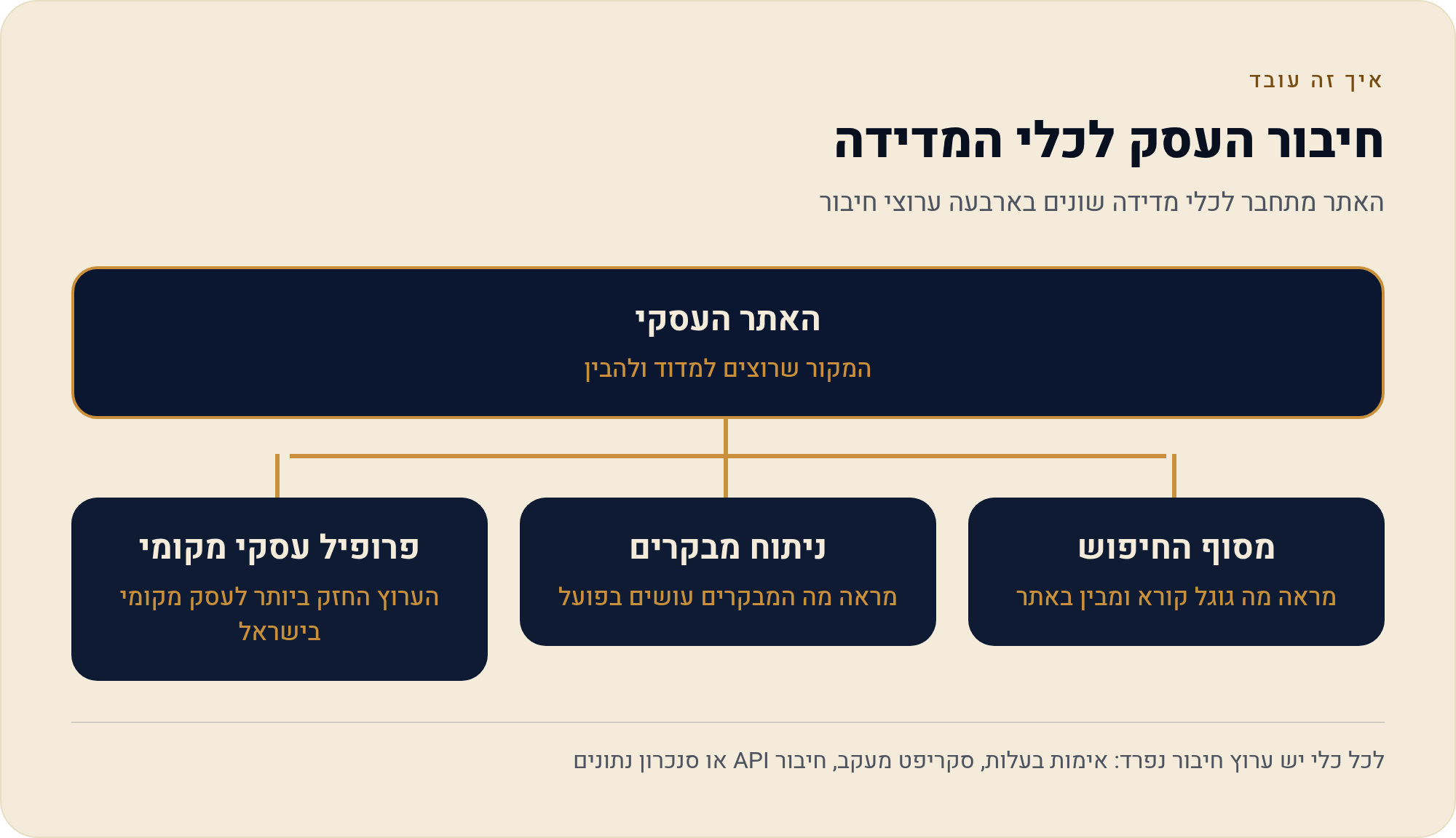 חיבור Wix לגוגל: המדריך המלא לאינטגרציה בין האתר שלך לכלי גוגל 3 האתר מתחבר לכלי מדידה שונים בארבעה ערוצי חיבור