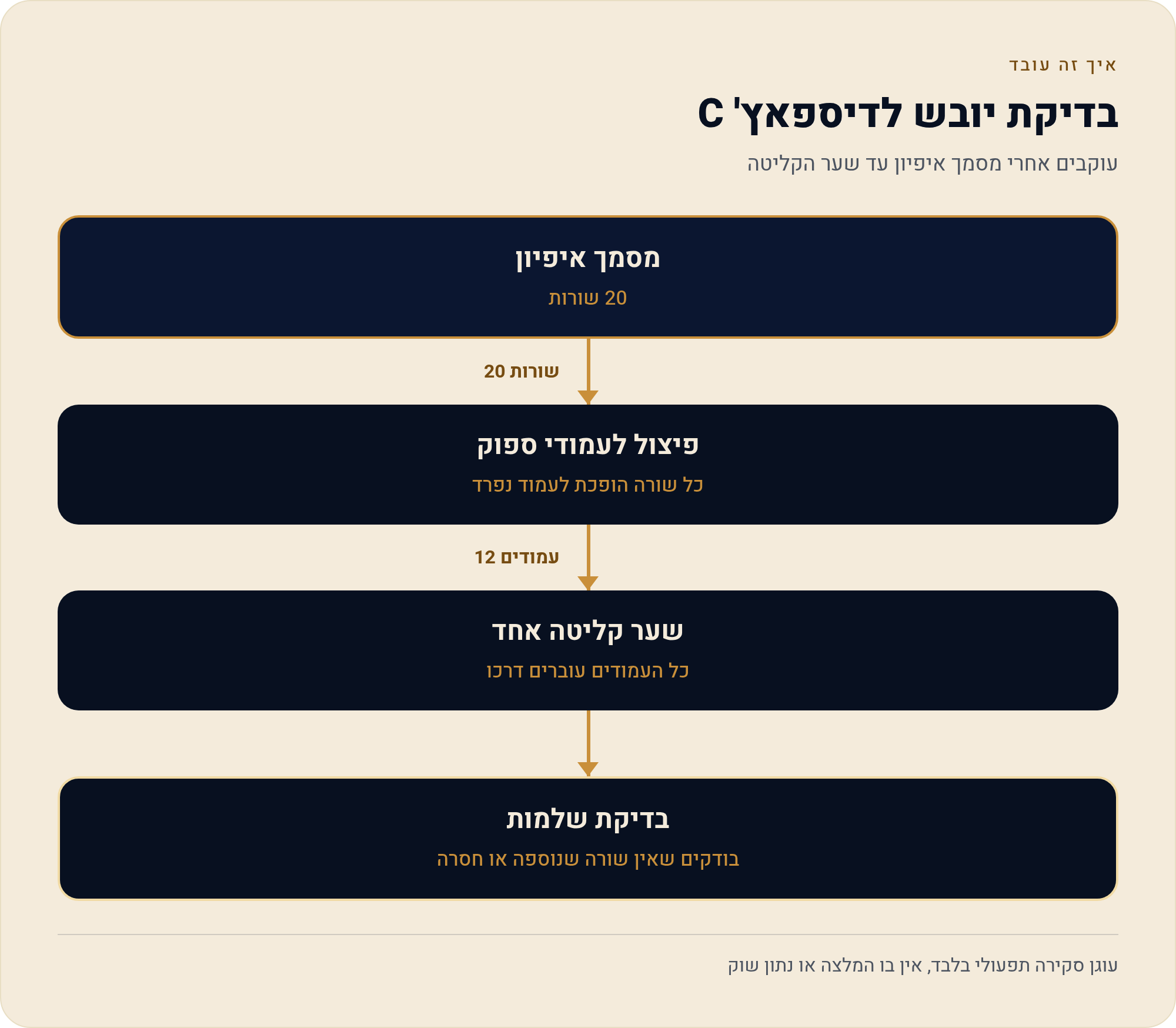 בדיקת-יובש למטען-גדול: כל שורות מסמך-האיפיון בדיספאצ' C 3 עוקבים אחרי מסמך איפיון עד שער הקליטה