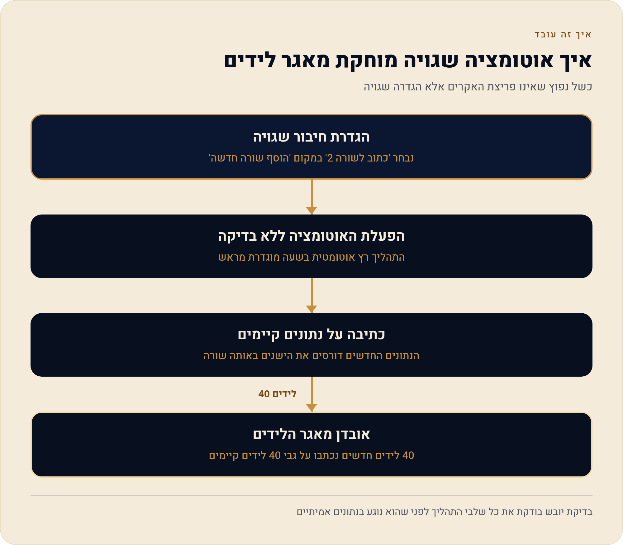 בדיקת יובש: איך שומרים שורות בגיליון בלי לאבד נתונים 2 כשל נפוץ שאינו פריצת האקרים אלא הגדרה שגויה
