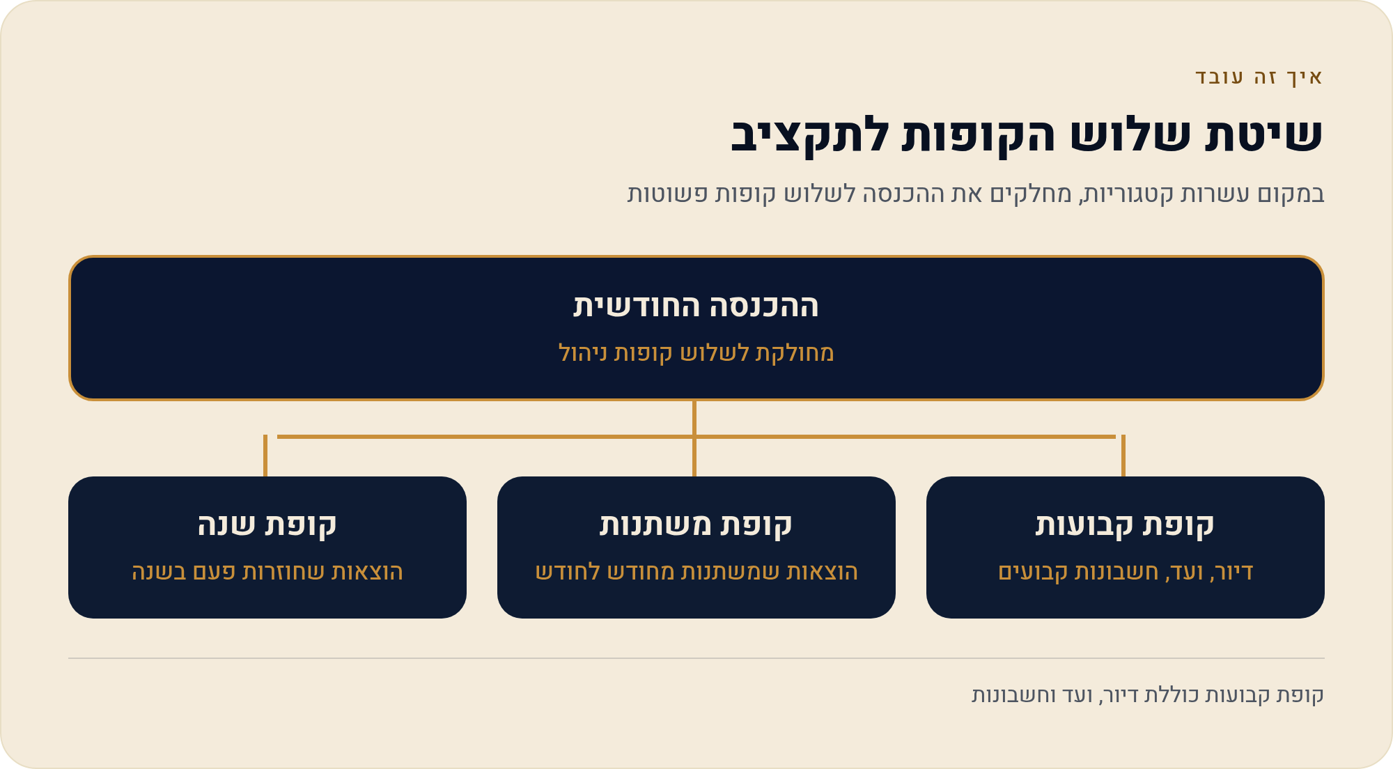 ניהול תקציב משפחתי מא' עד ת': המדריך המלא 5 במקום עשרות קטגוריות, מחלקים את ההכנסה לשלוש קופות פשוטות