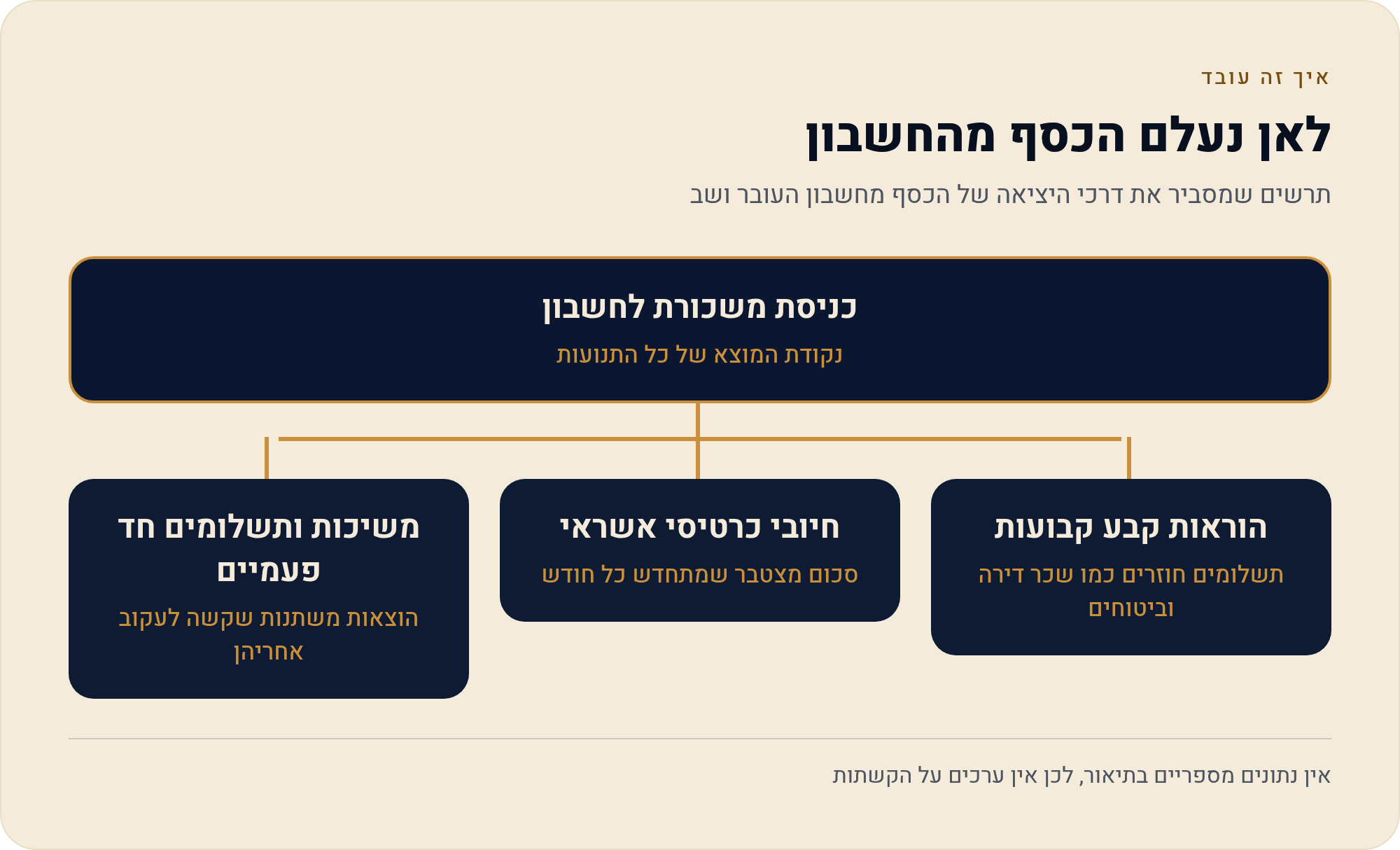 ניהול תקציב משפחתי מא'-ת': המדריך המלא 4 תרשים שמסביר את דרכי היציאה של הכסף מחשבון העובר ושב