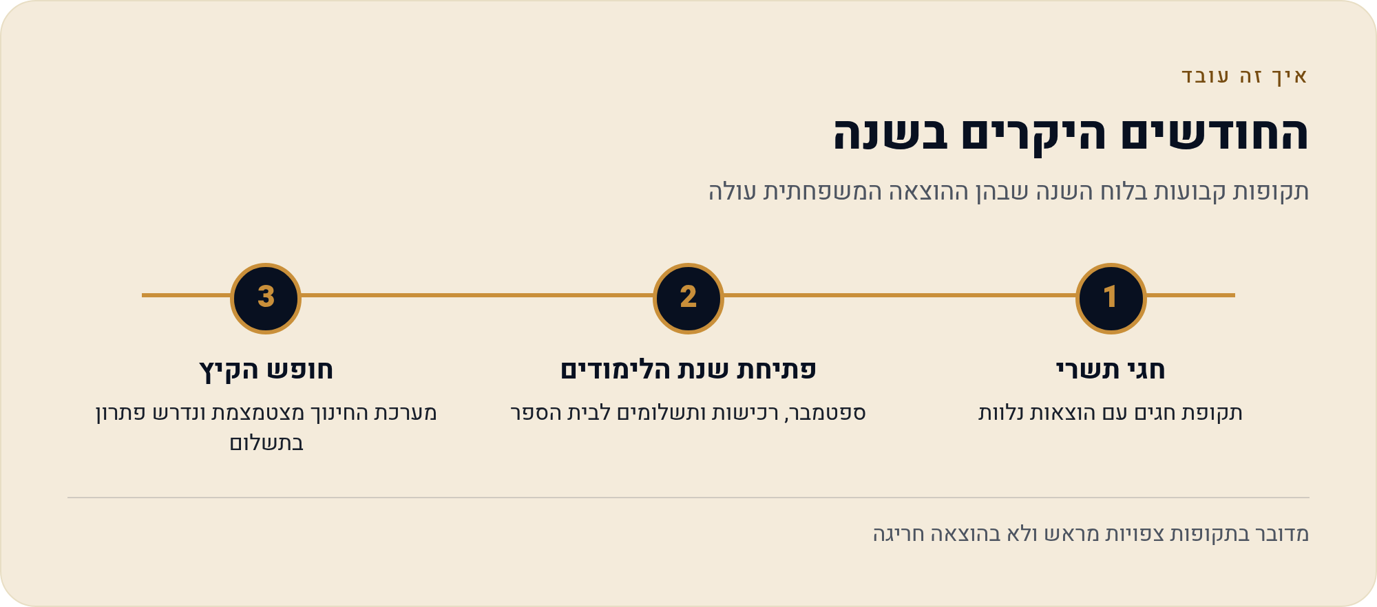 ניהול תקציב משפחתי מא' עד ת': המדריך המלא 6 תקופות קבועות בלוח השנה שבהן ההוצאה המשפחתית עולה