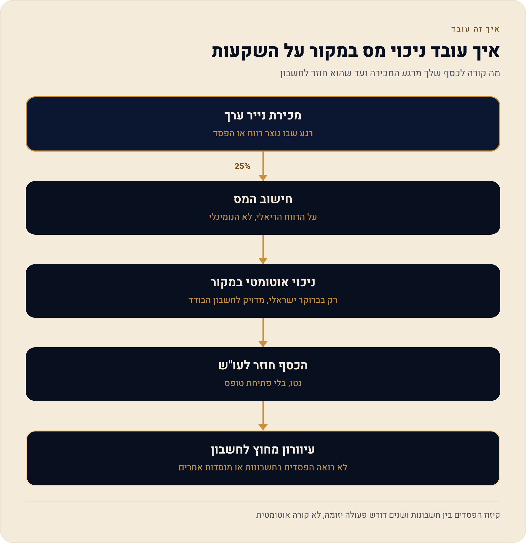 מיסוי שוק ההון למשקיע הפרטי הישראלי: המדריך המלא 6 מה קורה לכסף שלך מרגע המכירה ועד שהוא חוזר לחשבון