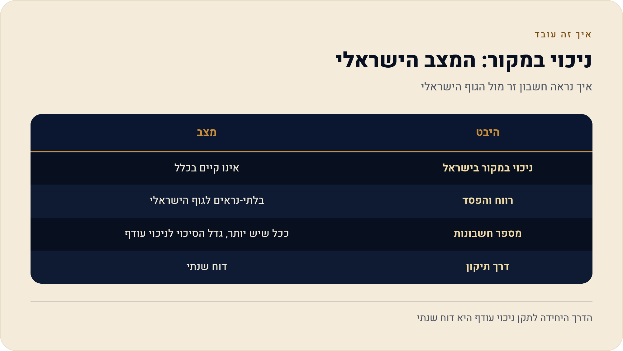 מיסוי שוק ההון למשקיע הפרטי הישראלי: המדריך המלא 8 איך נראה חשבון זר מול הגוף הישראלי