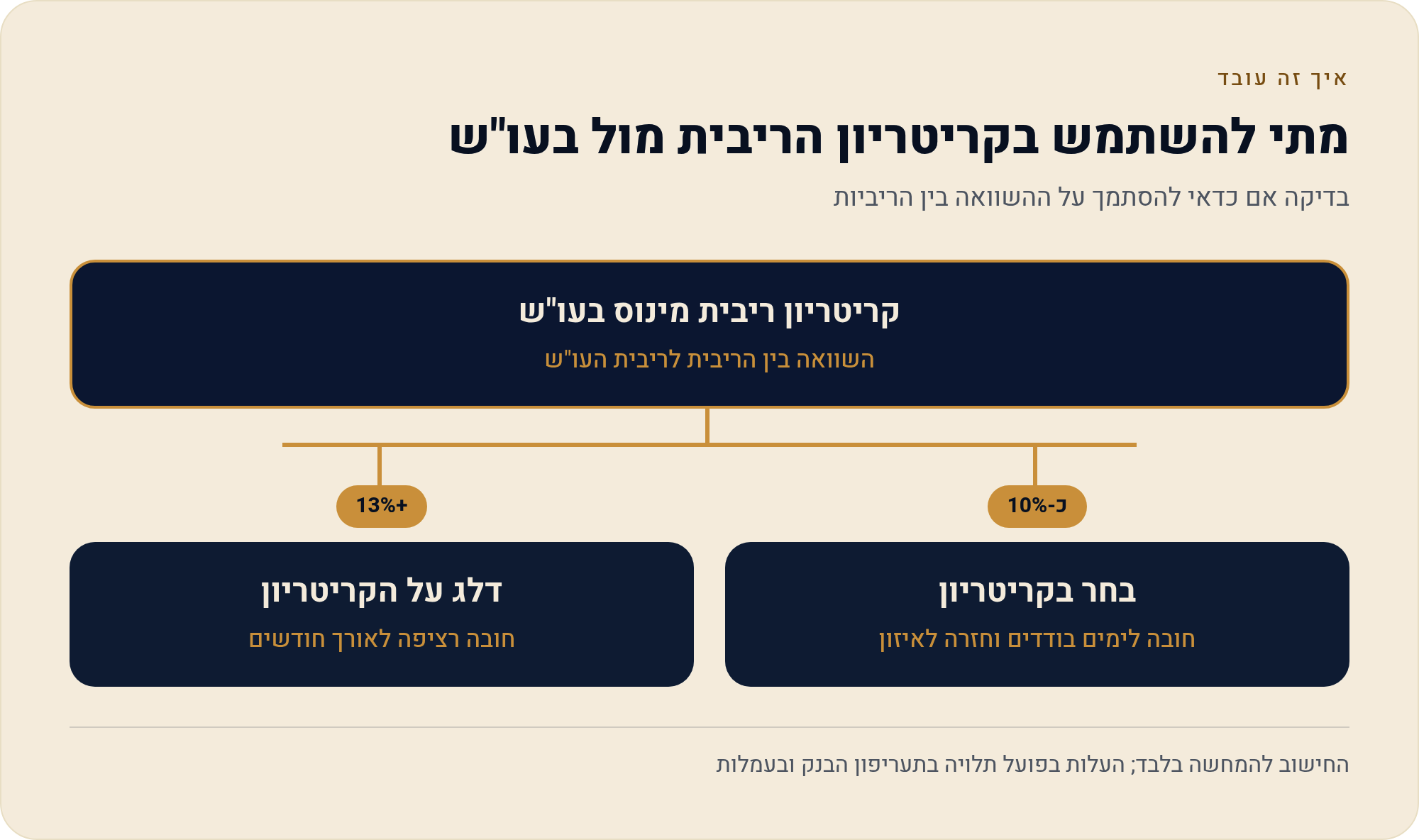 ריבית: כמה באמת עולה מינוס מול הלוואה 2026 2 בדיקה אם כדאי להסתמך על ההשוואה בין הריביות