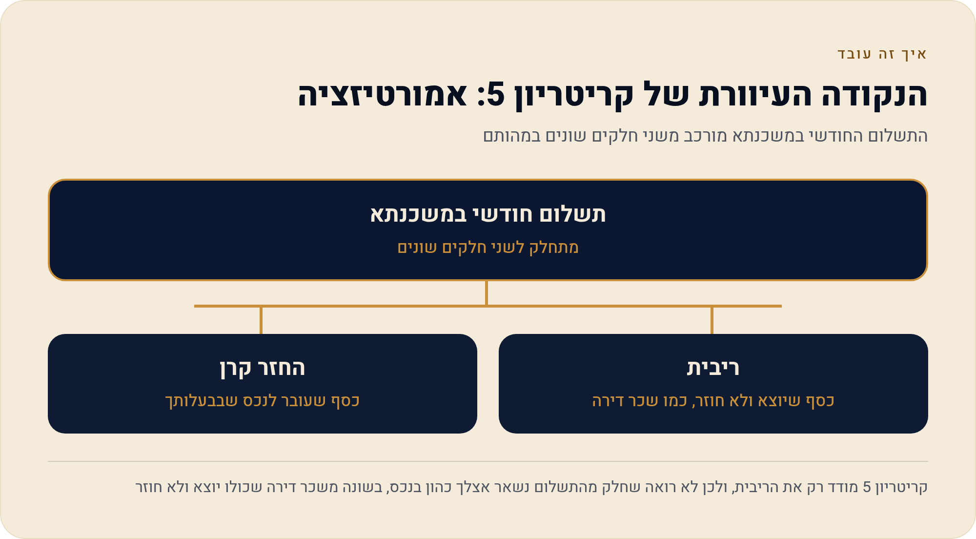 מה עושים עם הכסף: תשואה על ההון העצמי מול ריבית המשכנתא 2 התשלום החודשי במשכנתא מורכב משני חלקים שונים במהותם
