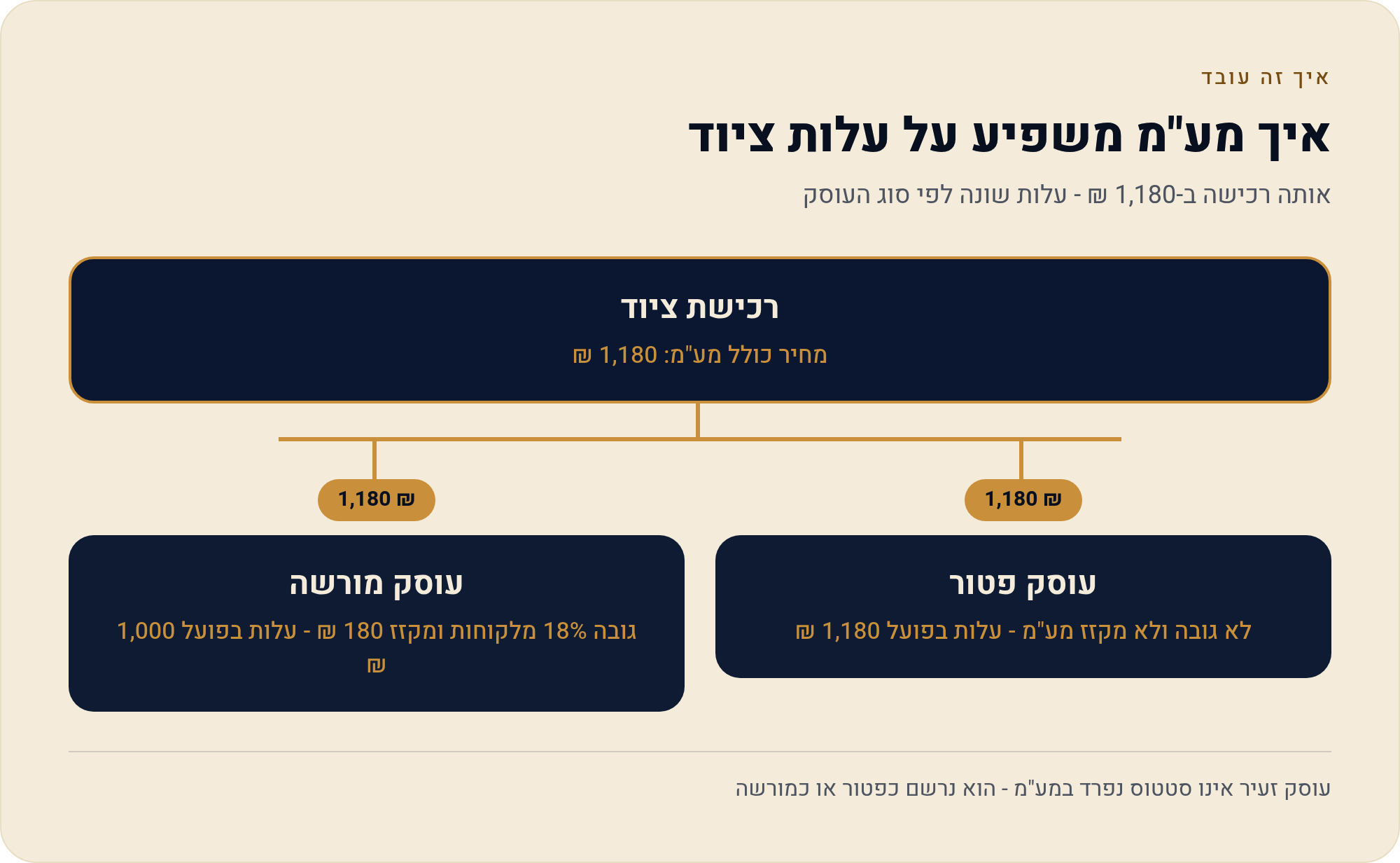 חבות מע"מ: עוסק פטור מול עוסק מורשה מול עוסק זעיר 18% 1 אותה רכישה ב-1,180 ₪ - עלות שונה לפי סוג העוסק