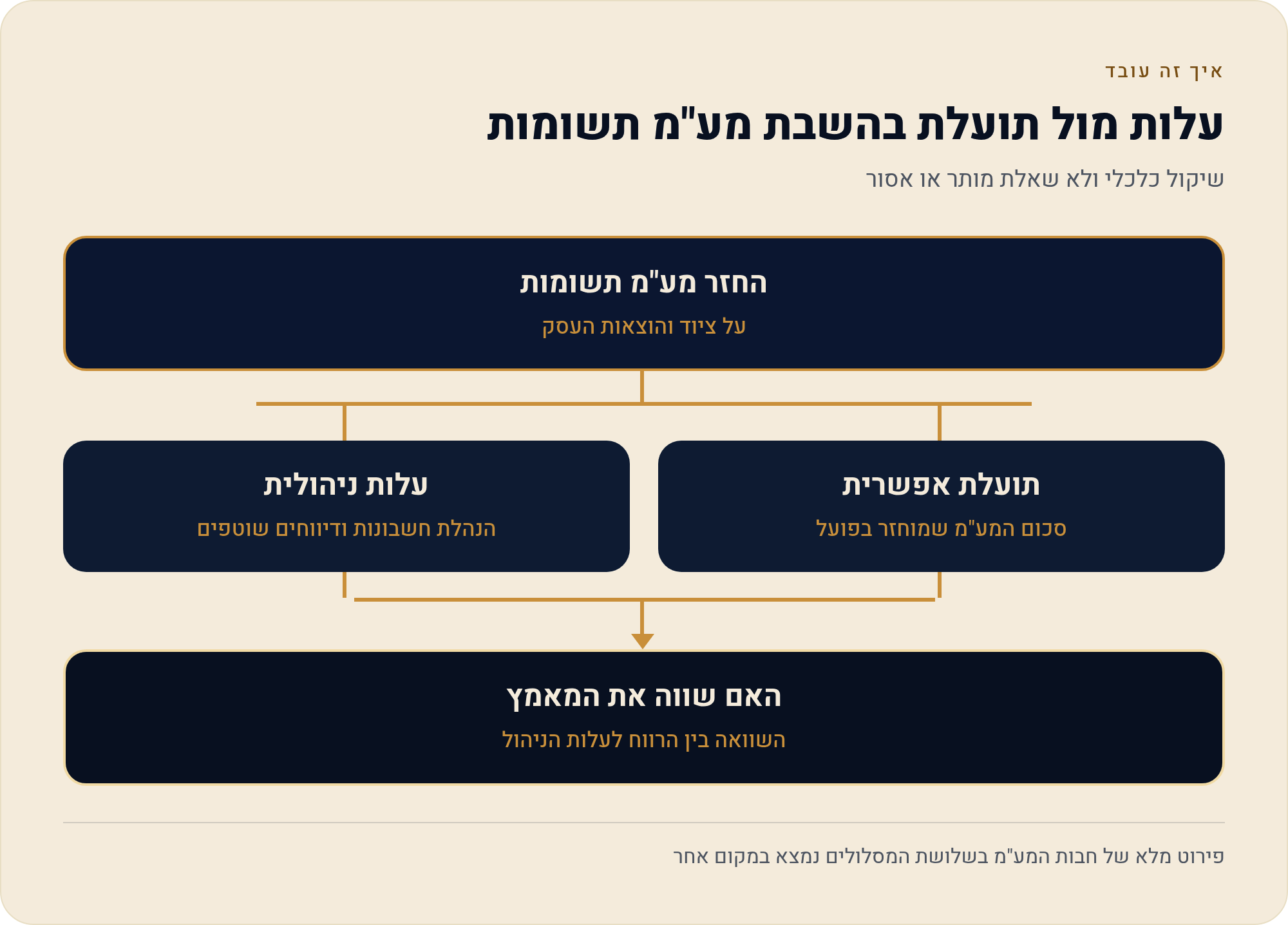 תקרת מחזור שנתית: 122,833 ₪, 120,000 ₪, או בלי תקרה 1 שיקול כלכלי ולא שאלת מותר או אסור