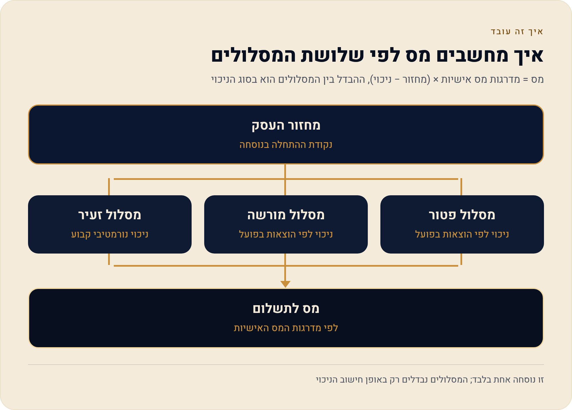 אותן מדרגות, בסיס אחר: חישוב מס הכנסה בשלושת מסלולי העוסקים 1 מס = מדרגות מס אישיות × (מחזור − ניכוי), ההבדל בין המסלולים הוא בסוג הניכוי