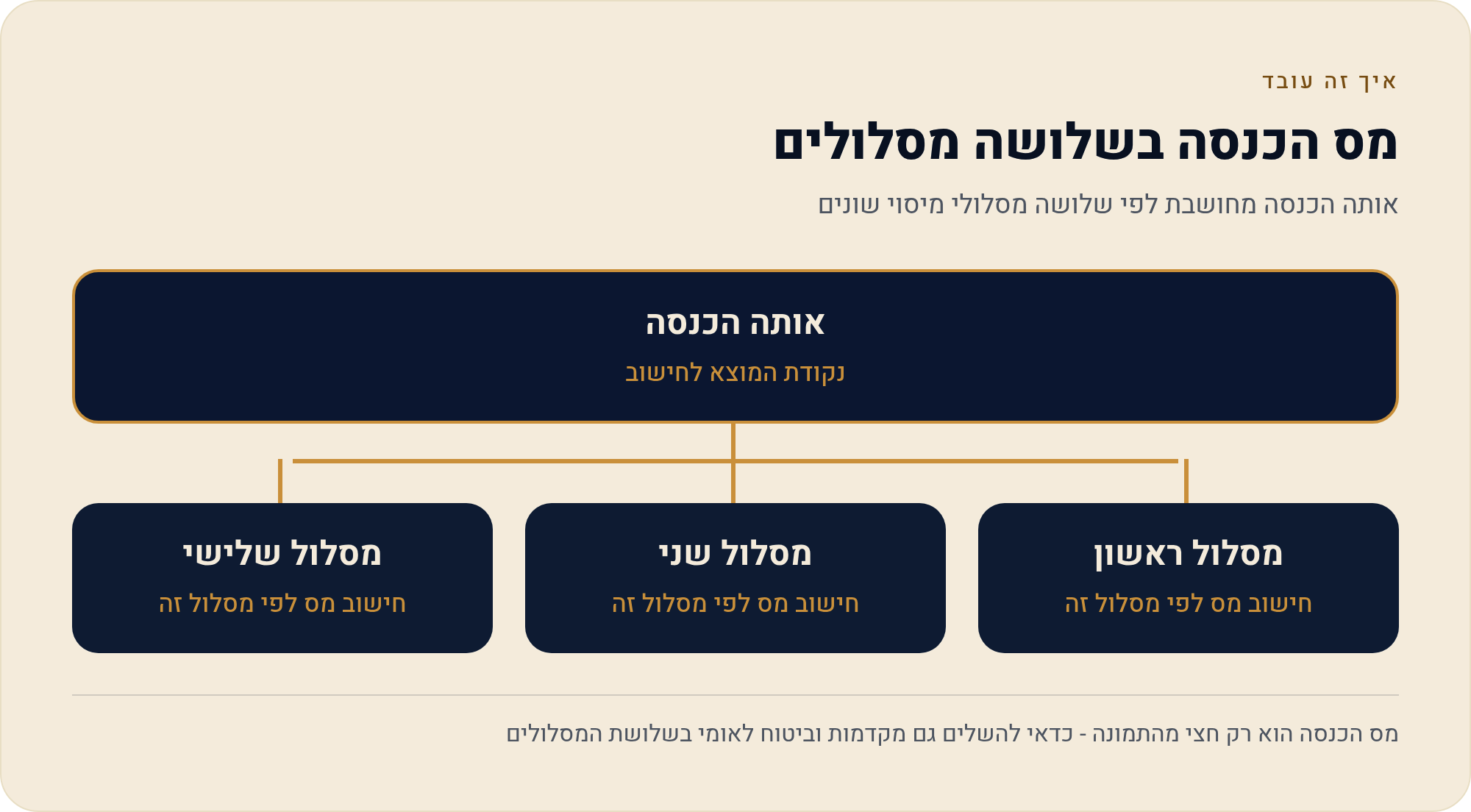 חובת דיווח למס הכנסה: דוח מלא, דוח מקוצר ומקדמות 1 אותה הכנסה מחושבת לפי שלושה מסלולי מיסוי שונים