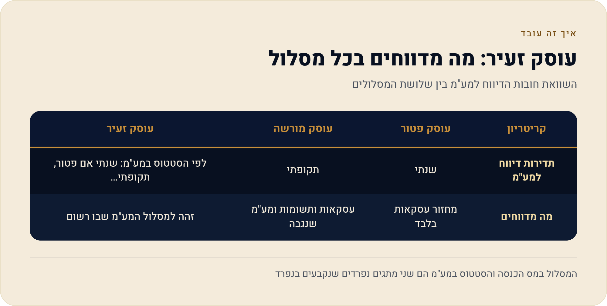 חובת דיווח למע"מ: שנתי מול תקופתי 1 השוואת חובות הדיווח למע"מ בין שלושת המסלולים