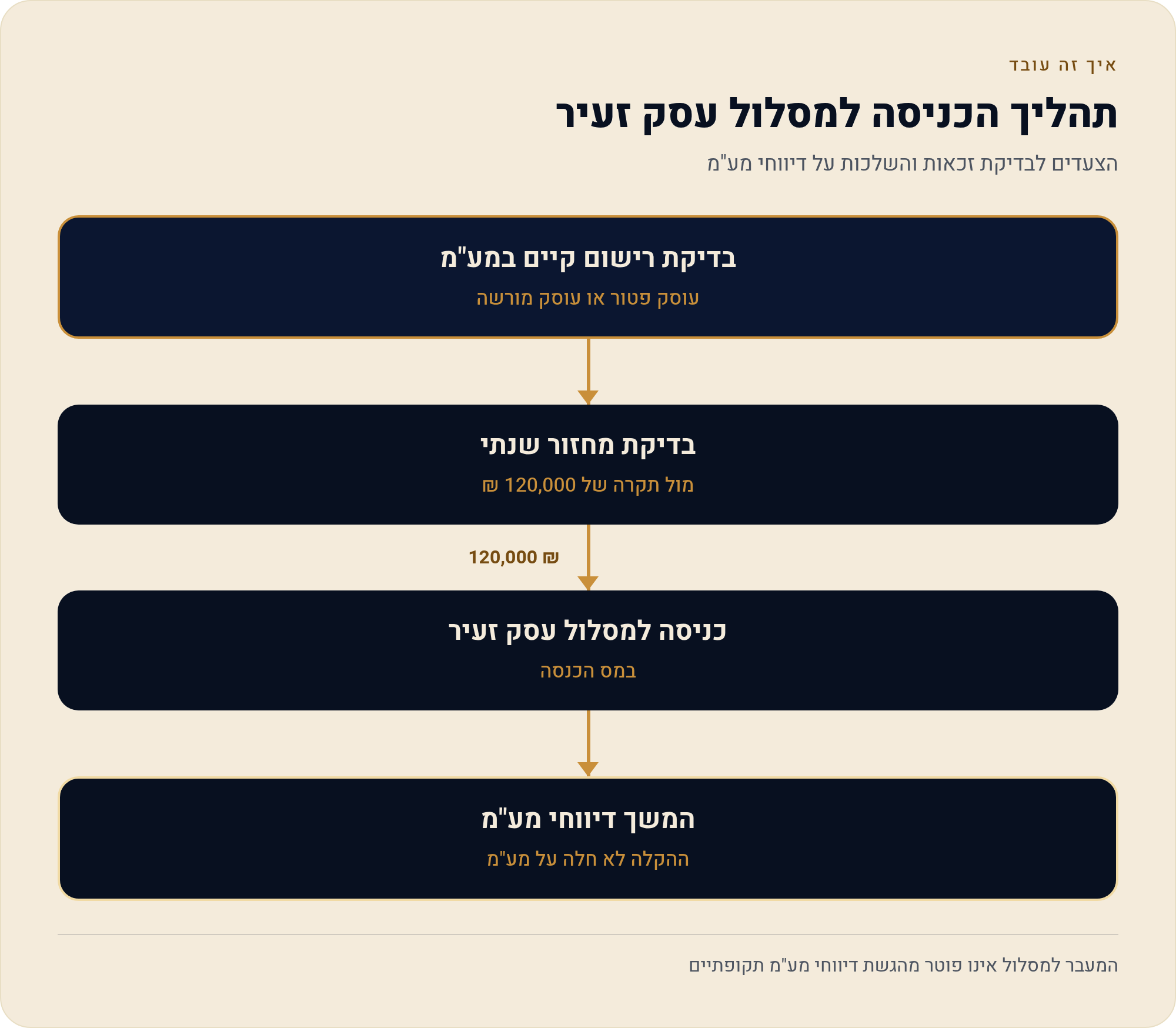 איך בוחרים במסלול עוסק זעיר על גבי עוסק פטור או מורשה 1 הצעדים לבדיקת זכאות והשלכות על דיווחי מע"מ