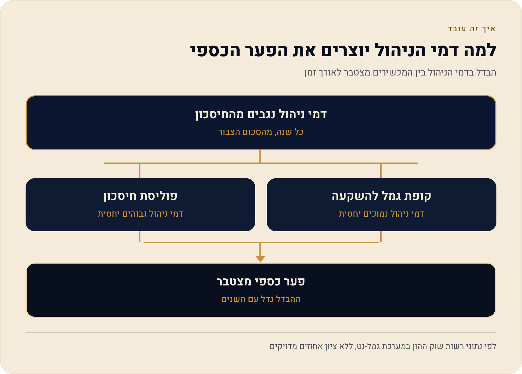 קופת גמל להשקעה מול פוליסת חיסכון: מה מתאים לך? השוואה מלאה 2026 1 הבדל בדמי הניהול בין המכשירים מצטבר לאורך זמן