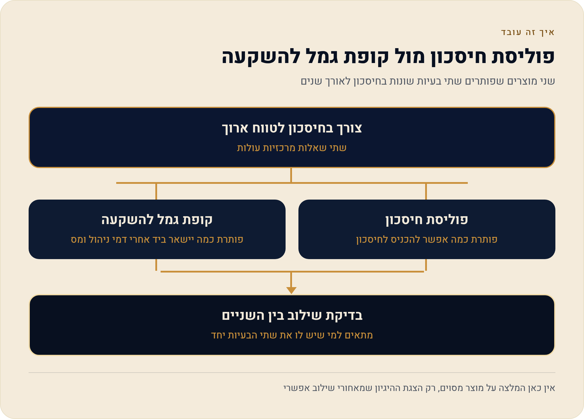 קופת גמל להשקעה מול פוליסת חיסכון: מה מתאים לך? השוואה מלאה 2026 2 שני מוצרים שפותרים שתי בעיות שונות בחיסכון לאורך שנים