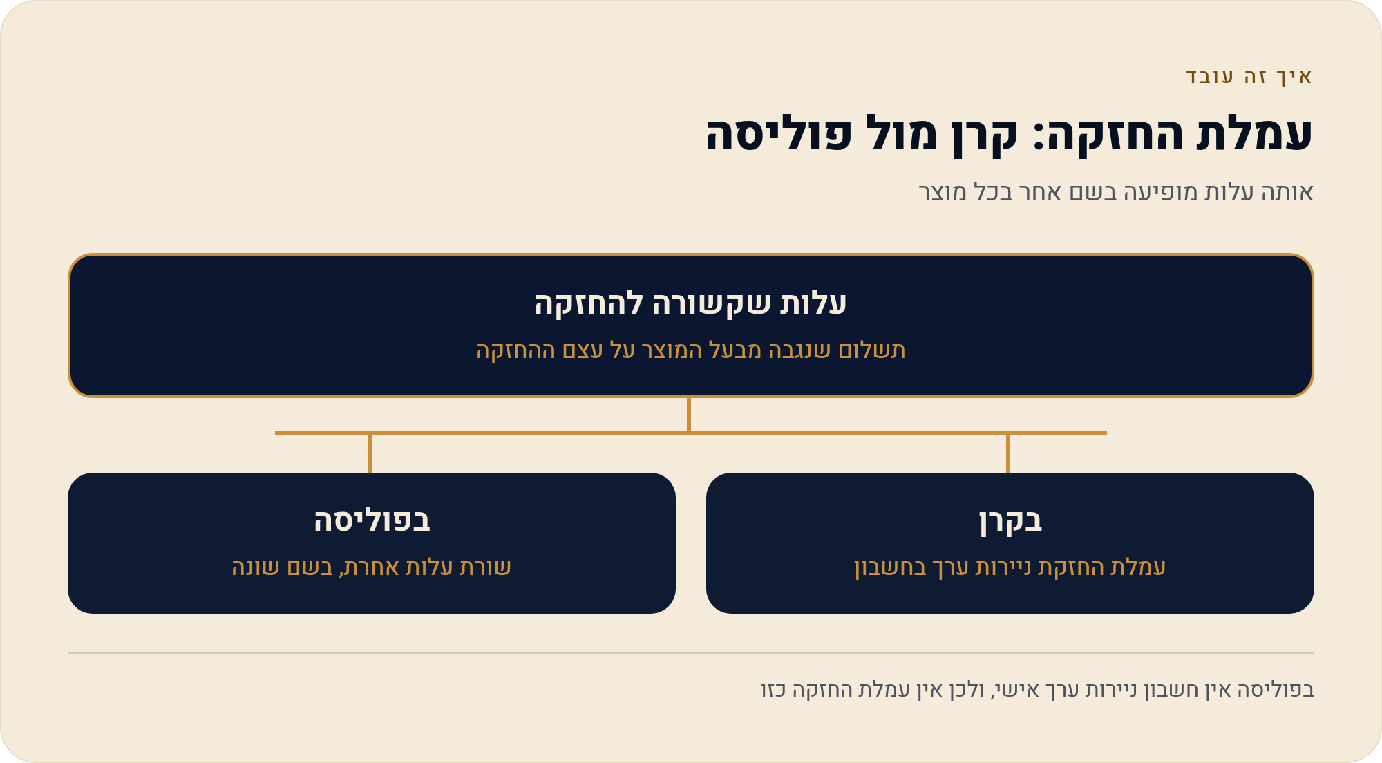 עמלות ניהול חשבון ומשמרת ניירות ערך מול דמי ניהול בפוליסה — מי גובה מה בפועל 2 אותה עלות מופיעה בשם אחר בכל מוצר