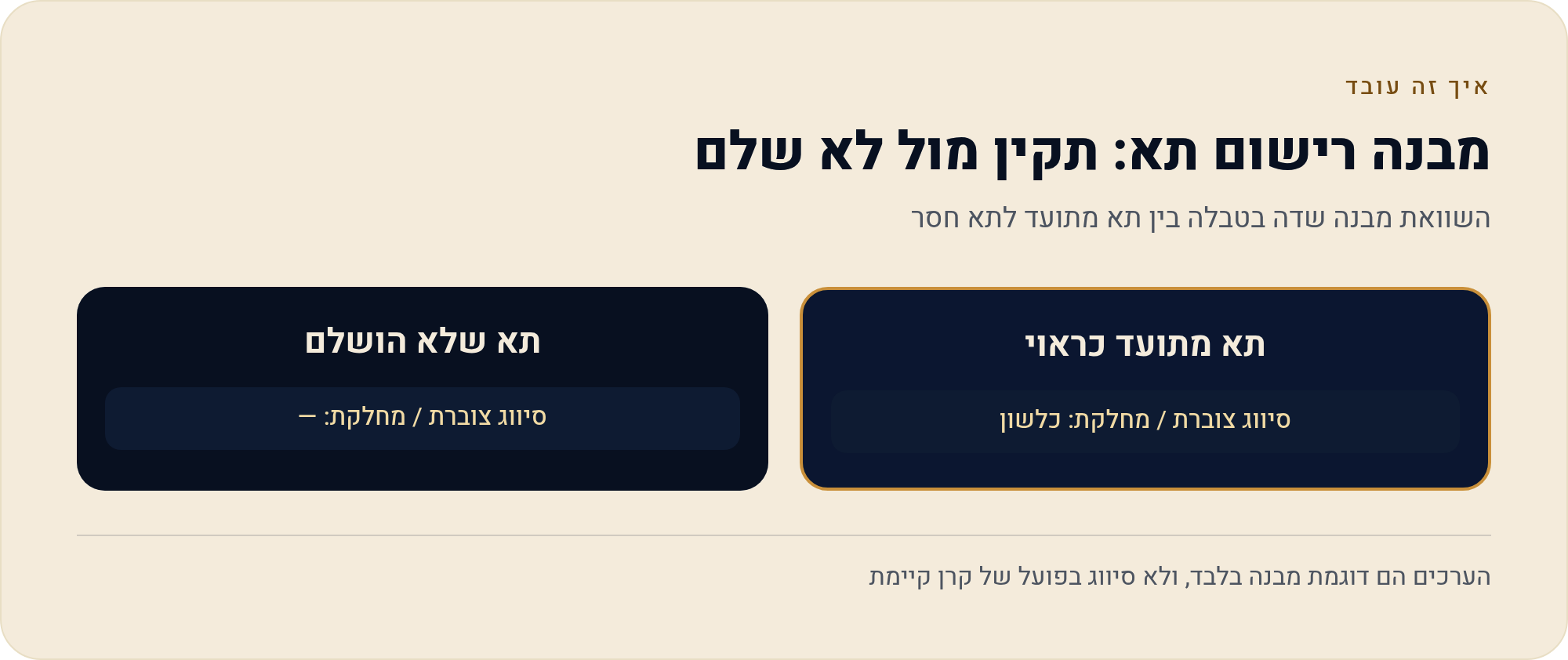 מדיניות דיבידנד: קרן צוברת מול קרן מחלקת 1 השוואת מבנה שדה בטבלה בין תא מתועד לתא חסר