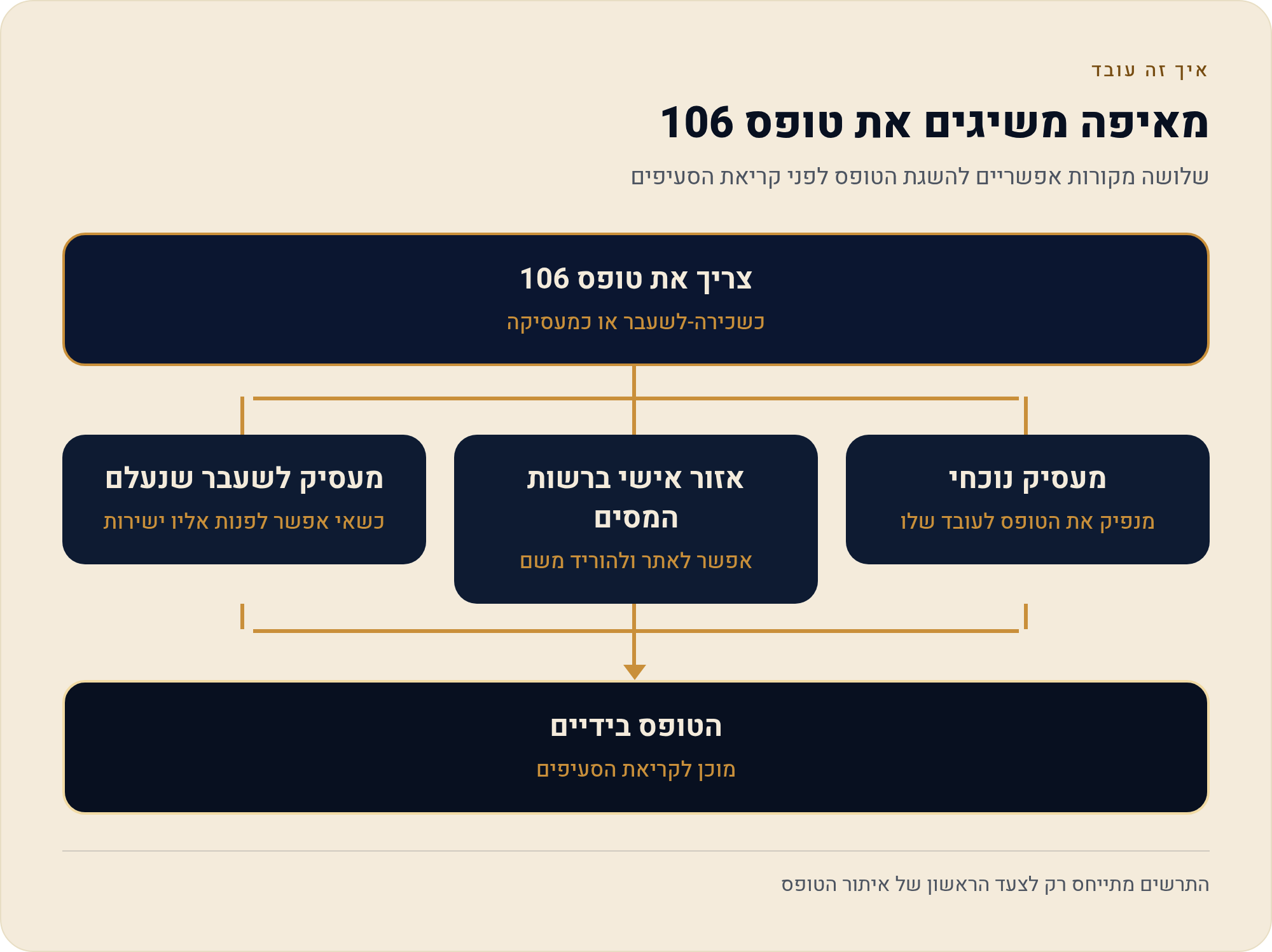 איך מוציאים ומה בודקים בטופס 106 1 שלושה מקורות אפשריים להשגת הטופס לפני קריאת הסעיפים