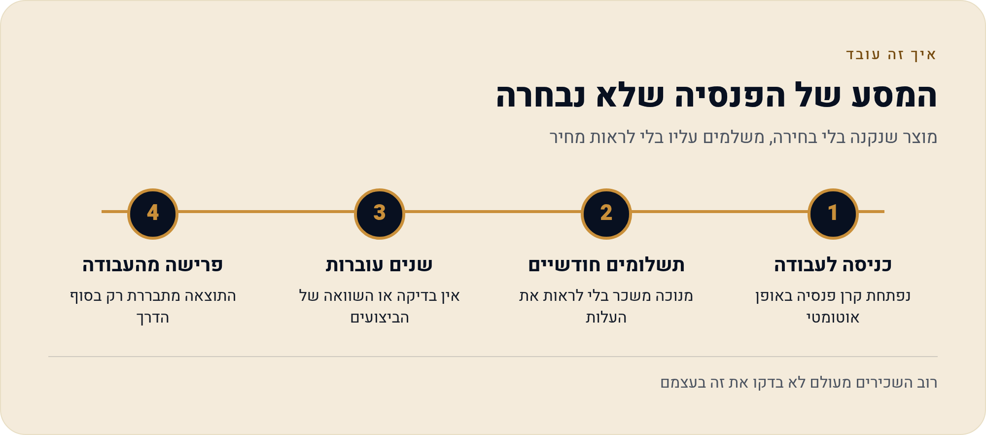 הפנסיה של השכיר מא'-ת': המדריך המלא מהתלוש הראשון ועד בחירה ומעקב 2026 4 מוצר שנקנה בלי בחירה, משלמים עליו בלי לראות מחיר