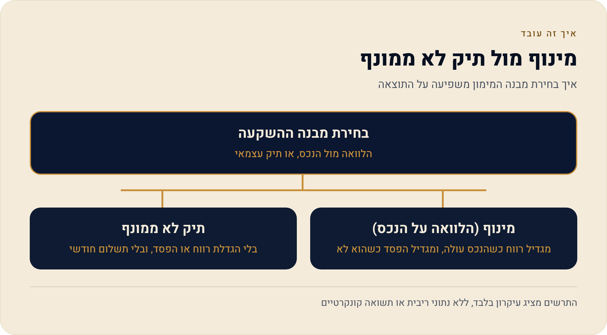 עלות מימון: ריבית משכנתא מול תיק השקעות ללא מינוף 1 איך בחירת מבנה המימון משפיעה על התוצאה