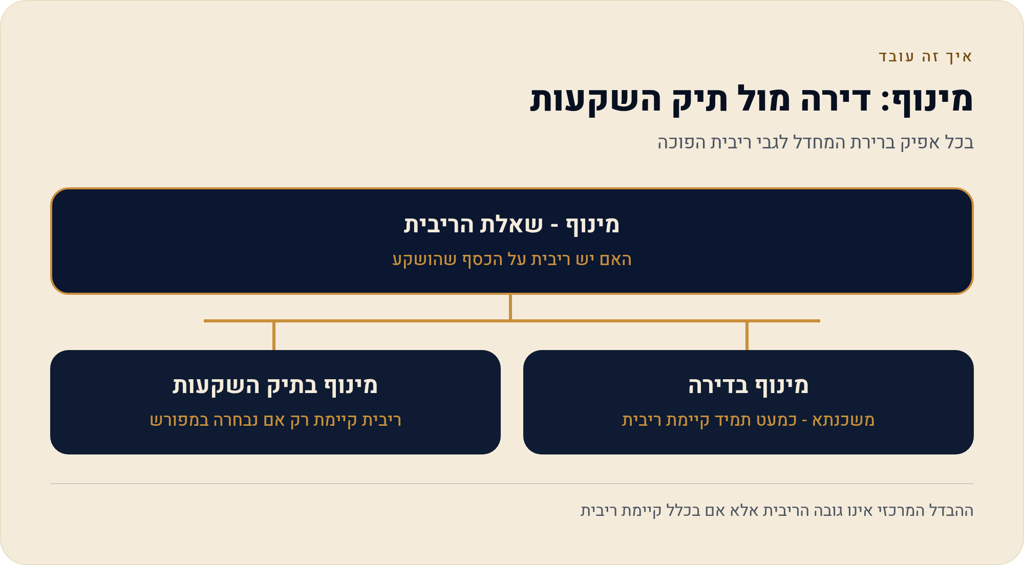 עלות מימון: ריבית משכנתא מול מינוף בתיק השקעות 1 בכל אפיק ברירת המחדל לגבי ריבית הפוכה