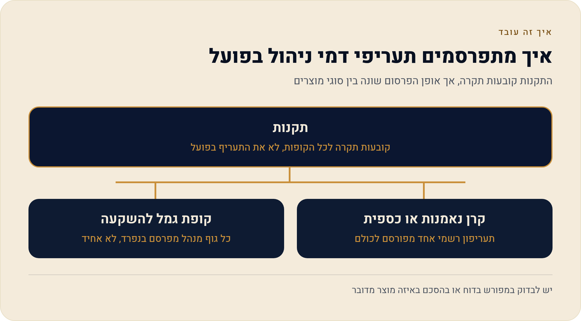 מי מפקח על מה: רשות ניירות ערך מול רשות שוק ההון 1 התקנות קובעות תקרה, אך אופן הפרסום שונה בין סוגי מוצרים