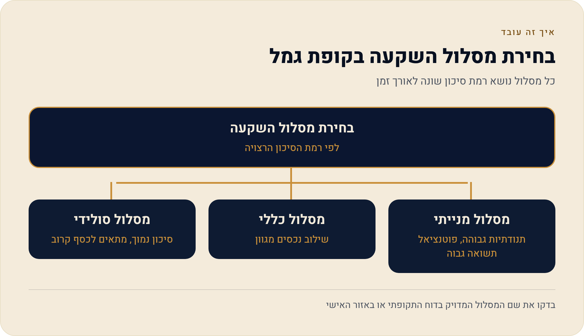 רמת סיכון: קרן כספית סופר-סולידית מול מסלולי קופת גמל להשקעה 2026 2 כל מסלול נושא רמת סיכון שונה לאורך זמן