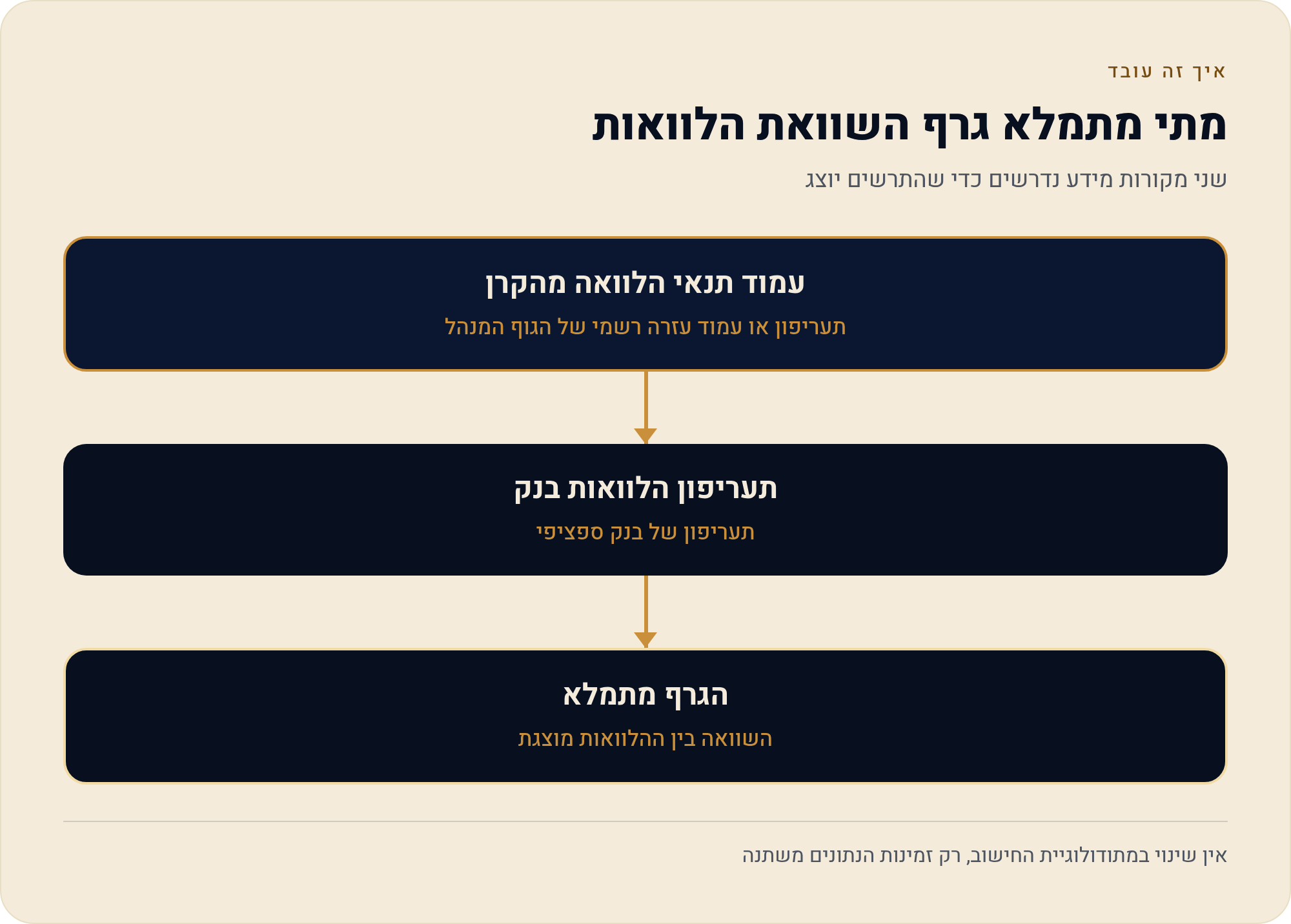 הלוואה על חשבון קרן השתלמות/גמל מול הלוואה בנקאית רגילה — השוואה מלאה 2026 2 שני מקורות מידע נדרשים כדי שהתרשים יוצג