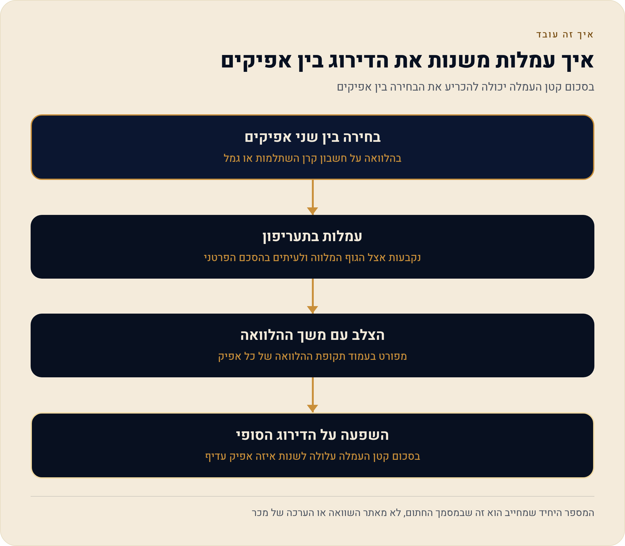 עמלות פתיחת תיק, טיפול והקמה בהלוואה מקרן השתלמות מול הלוואה בנקאית 2026 1 בסכום קטן העמלה יכולה להכריע את הבחירה בין אפיקים
